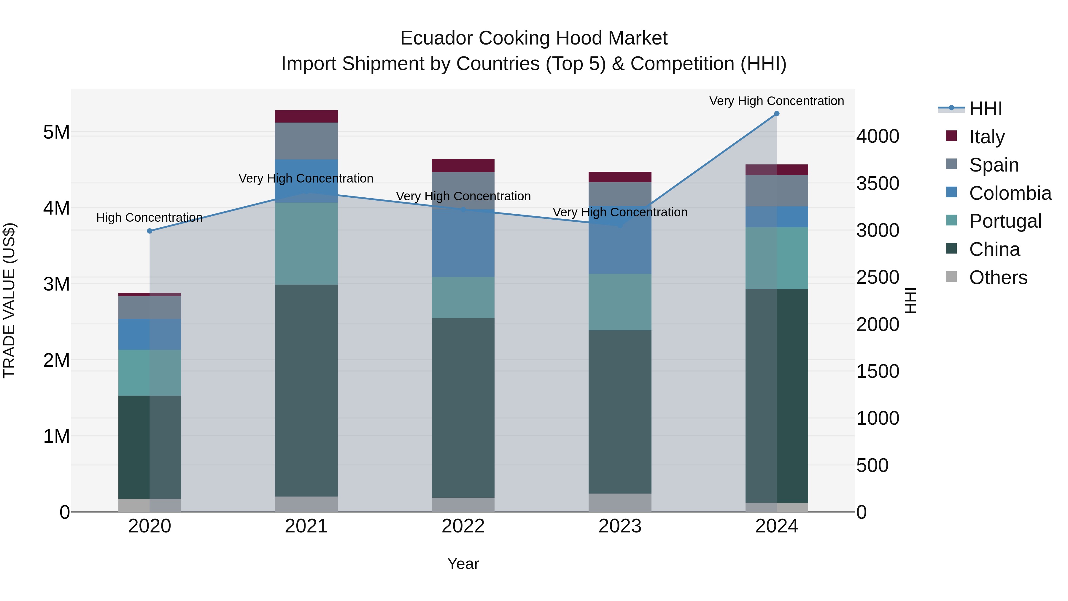 Ecuador Cooking Hood Market Top 5 Importing Countries and Market Competition (HHI) Analysis