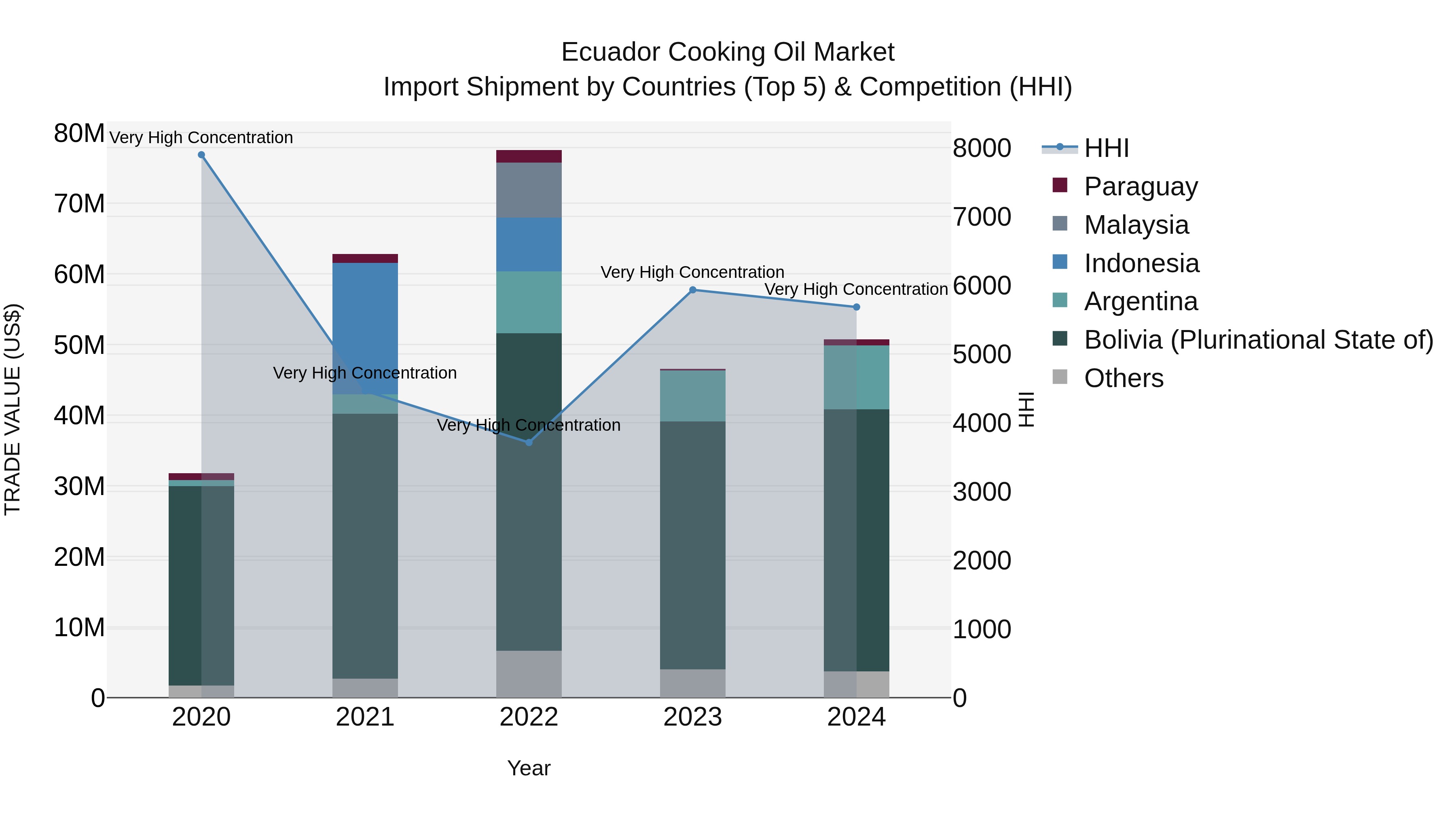 Ecuador Cooking Oil Market Top 5 Importing Countries and Market Competition (HHI) Analysis