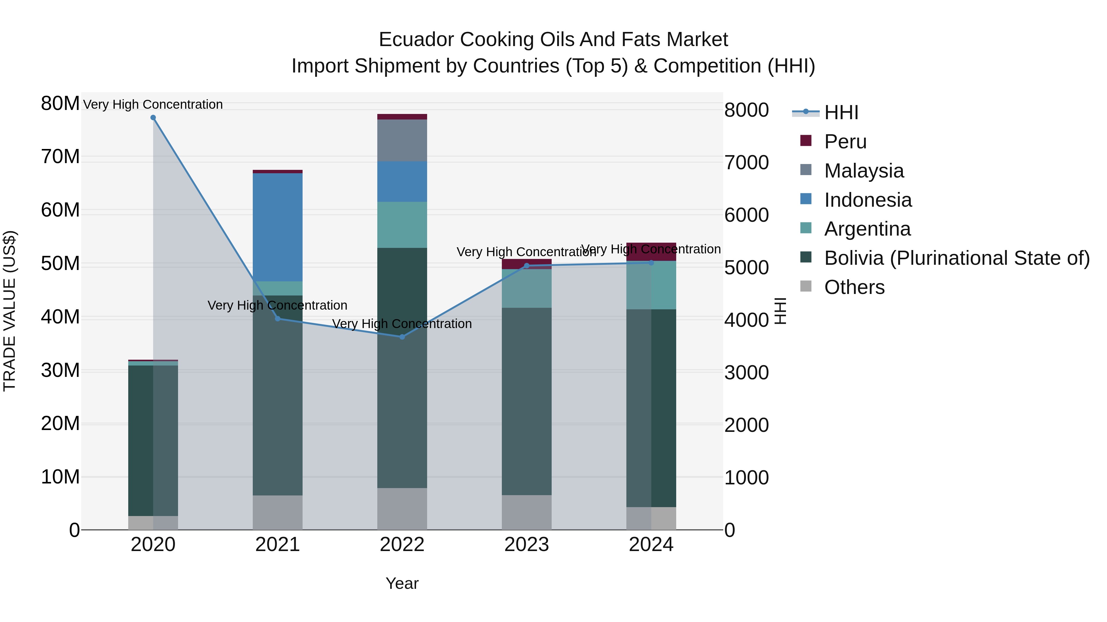 Ecuador Cooking Oils and Fats Market Top 5 Importing Countries and Market Competition (HHI) Analysis