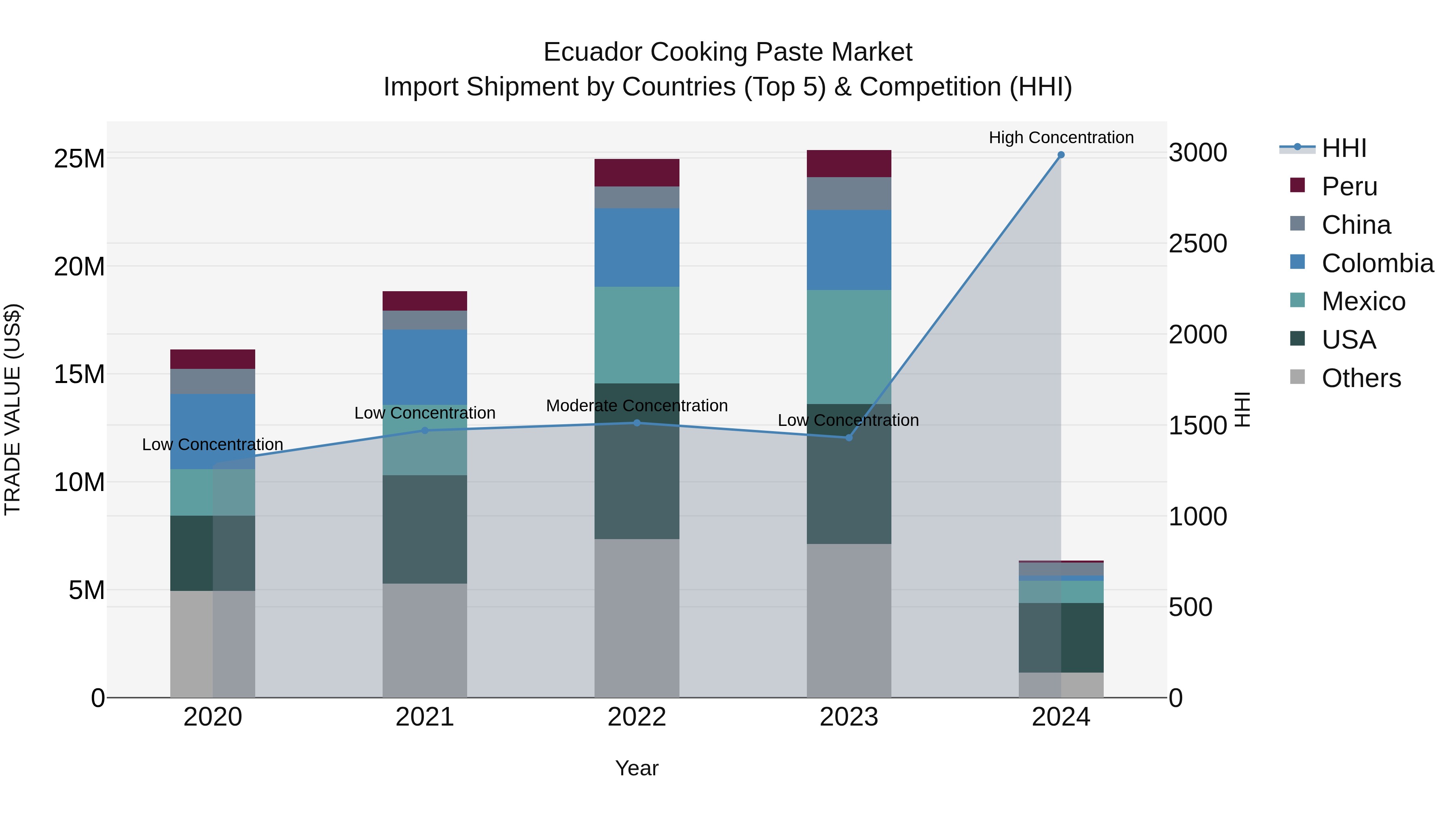 Ecuador Cooking Paste Market Top 5 Importing Countries and Market Competition (HHI) Analysis