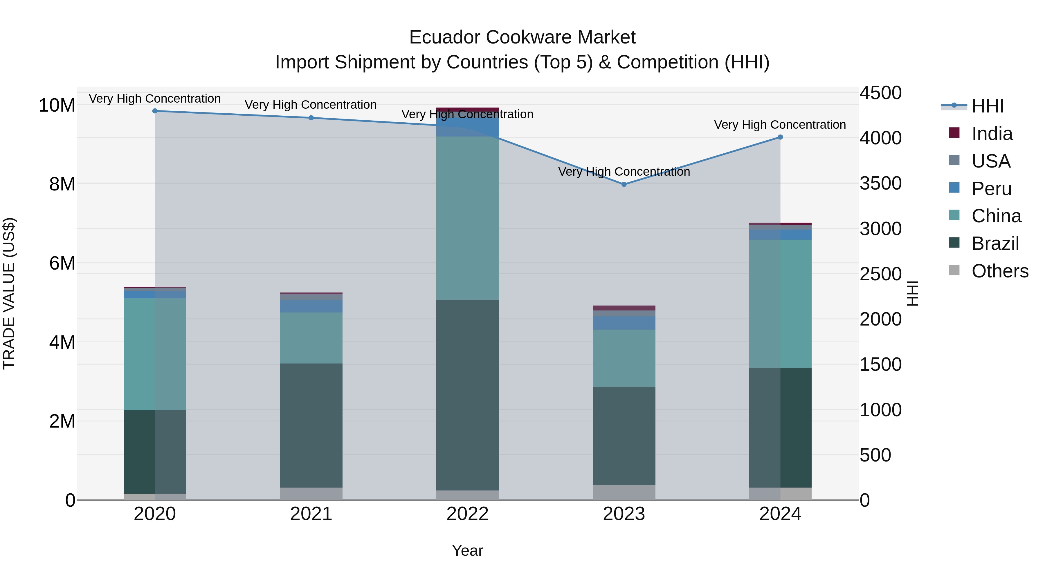 Ecuador Cookware Market Top 5 Importing Countries and Market Competition (HHI) Analysis