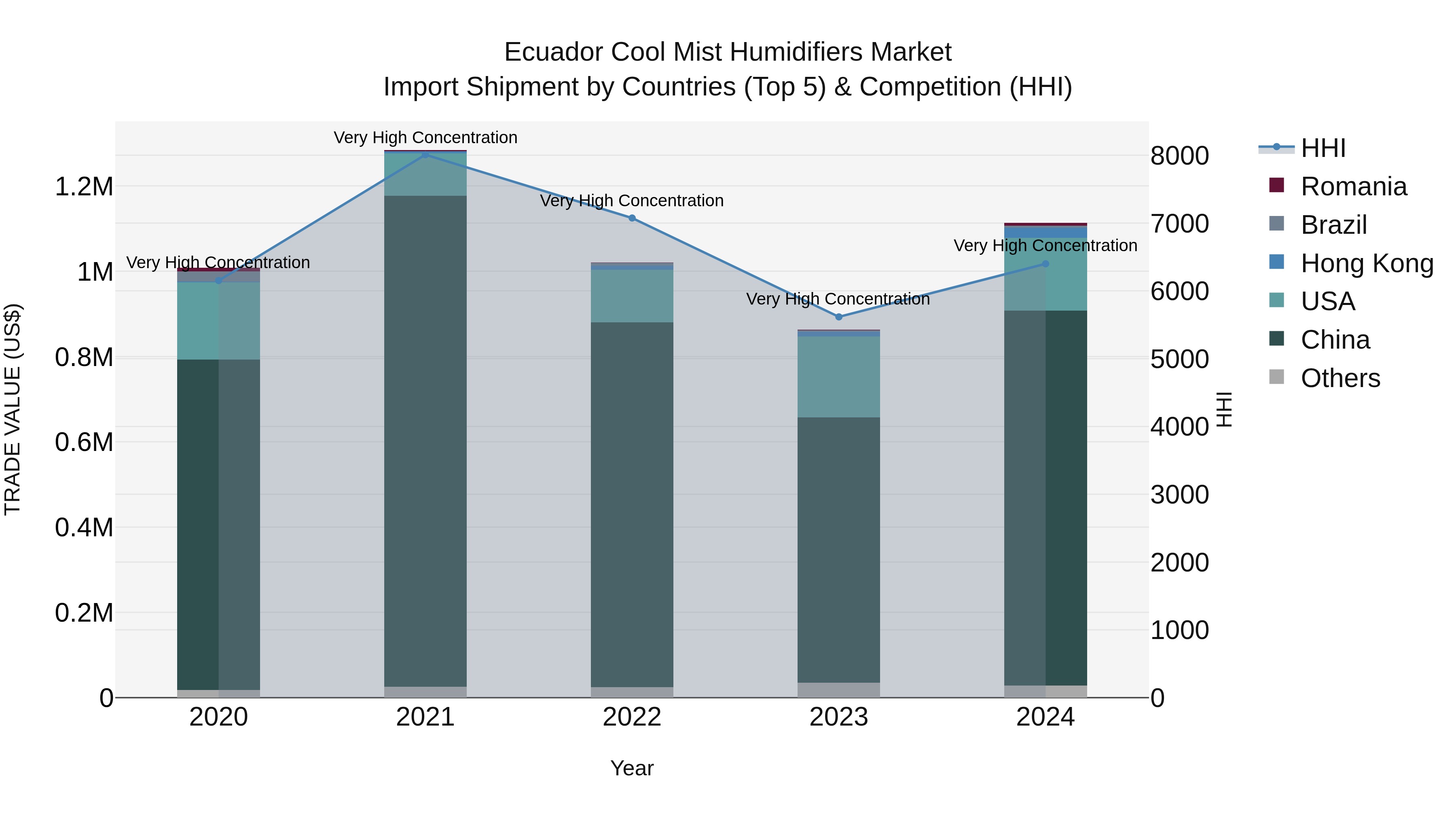 Ecuador Cool Mist Humidifiers Market Top 5 Importing Countries and Market Competition (HHI) Analysis