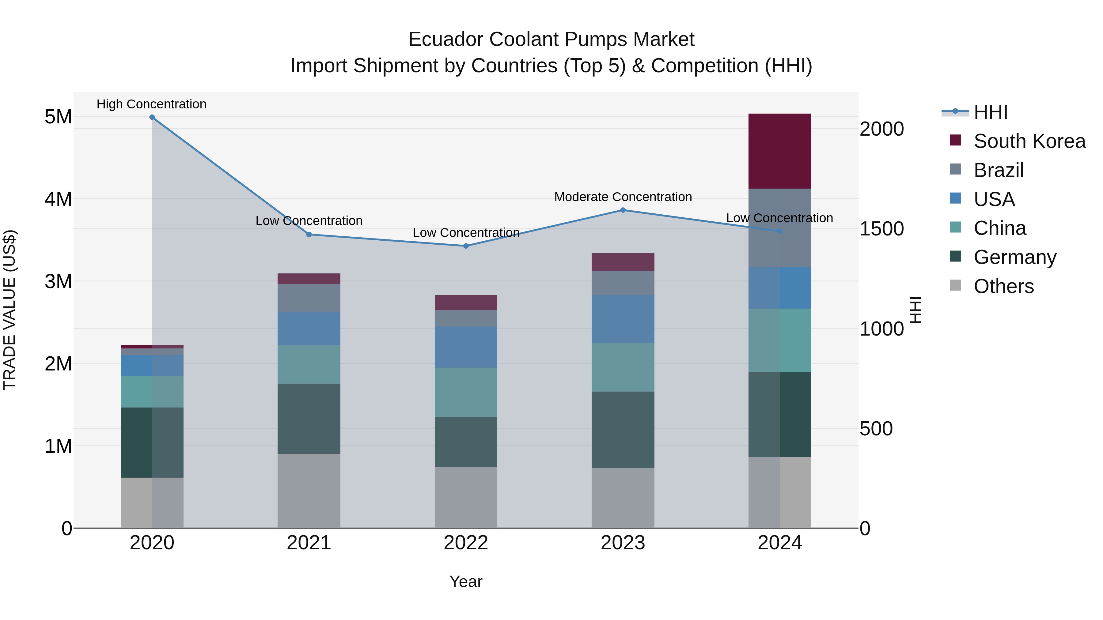 Ecuador Coolant Pumps Market Top 5 Importing Countries and Market Competition (HHI) Analysis