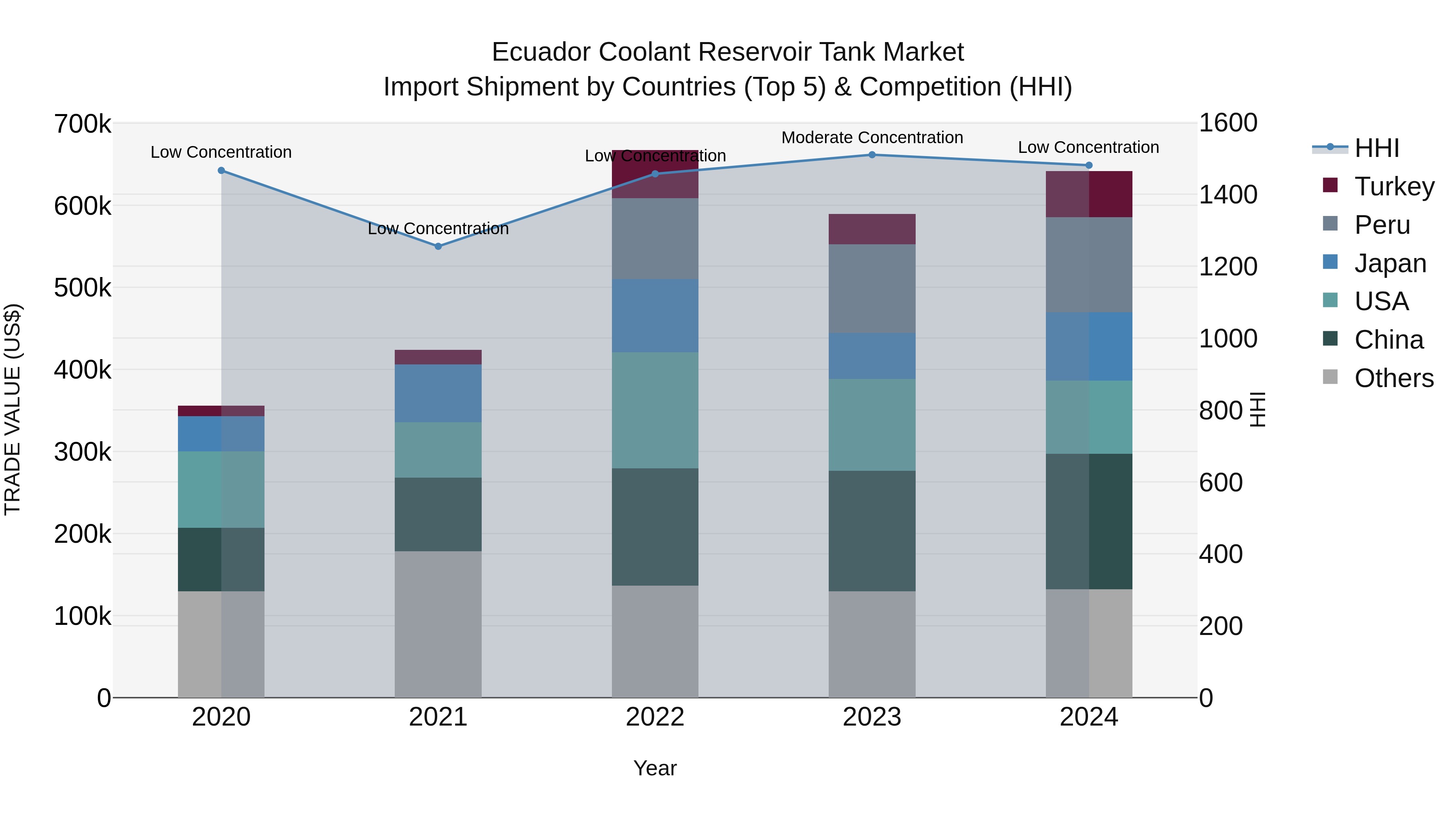 Ecuador Coolant Reservoir Tank Market Top 5 Importing Countries and Market Competition (HHI) Analysis