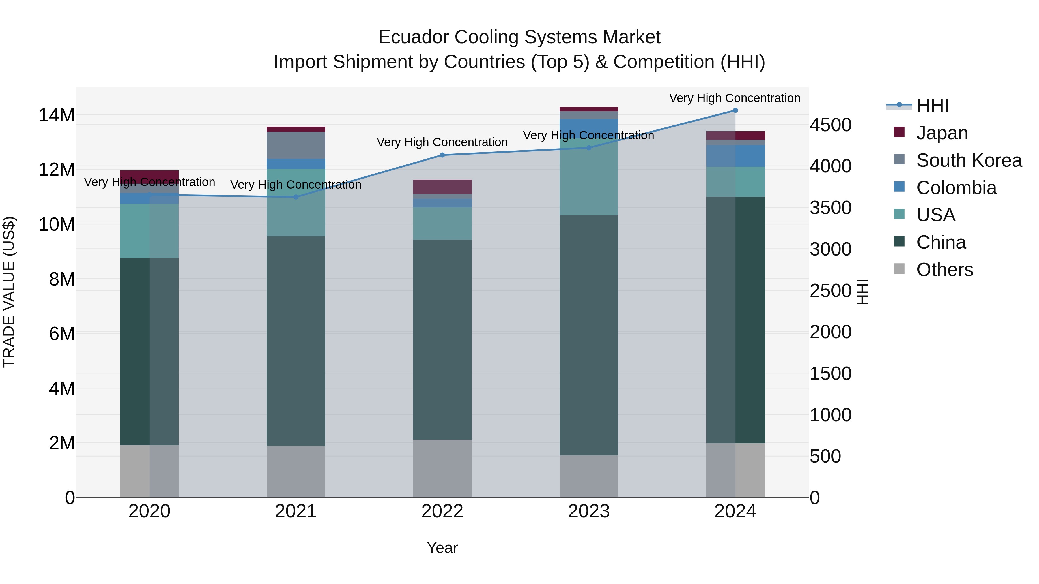 Ecuador Cooling Systems Market Top 5 Importing Countries and Market Competition (HHI) Analysis