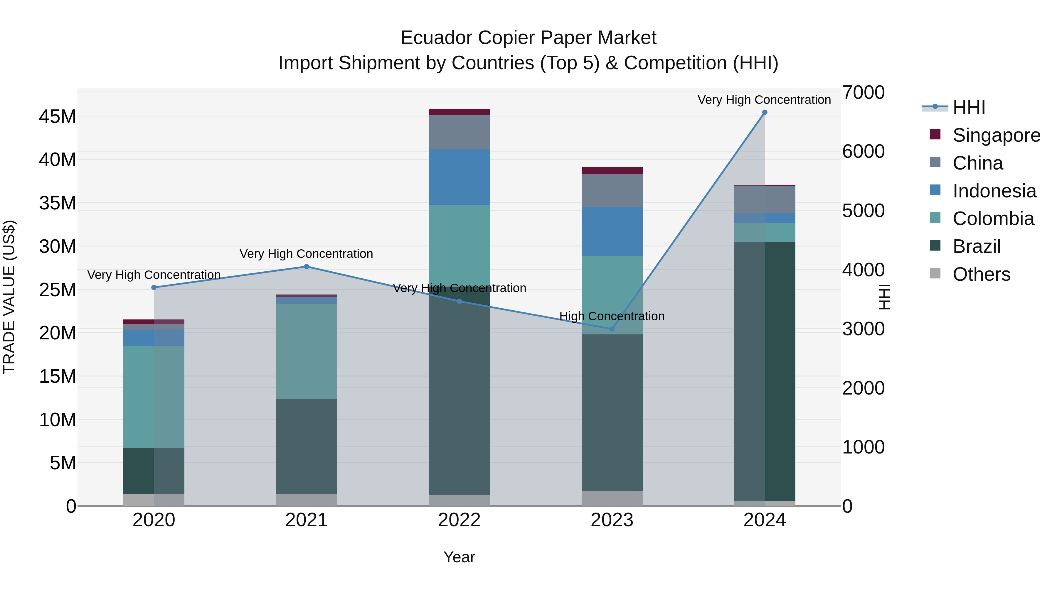 Ecuador Copier Paper Market Top 5 Importing Countries and Market Competition (HHI) Analysis