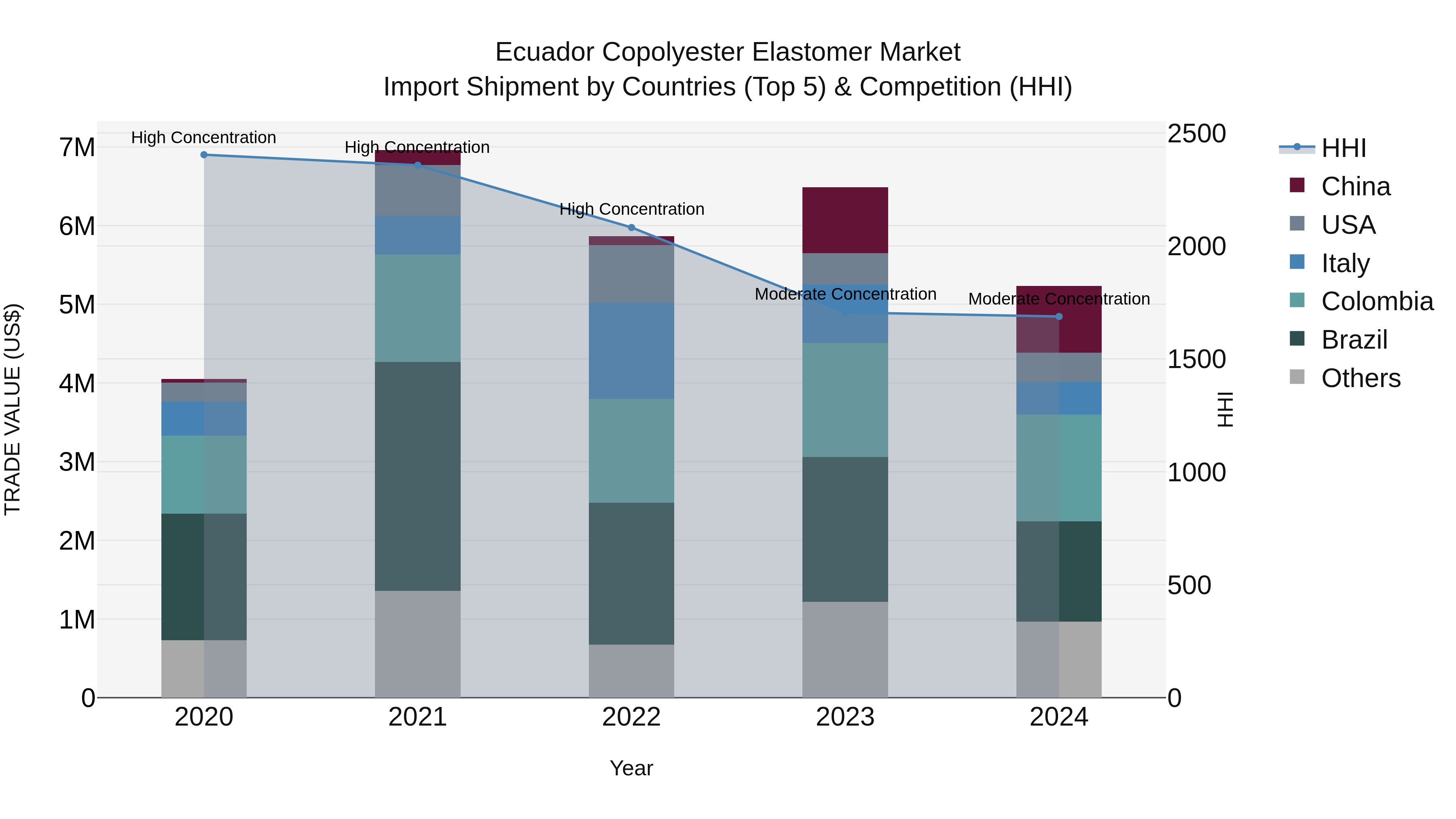 Ecuador Copolyester Elastomer Market Top 5 Importing Countries and Market Competition (HHI) Analysis