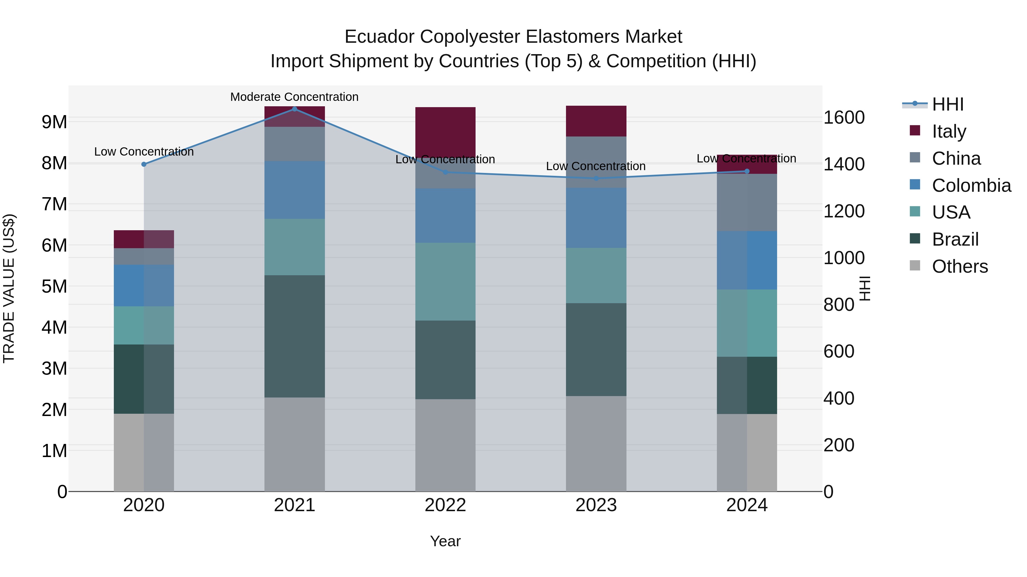 Ecuador Copolyester Elastomers Market Top 5 Importing Countries and Market Competition (HHI) Analysis