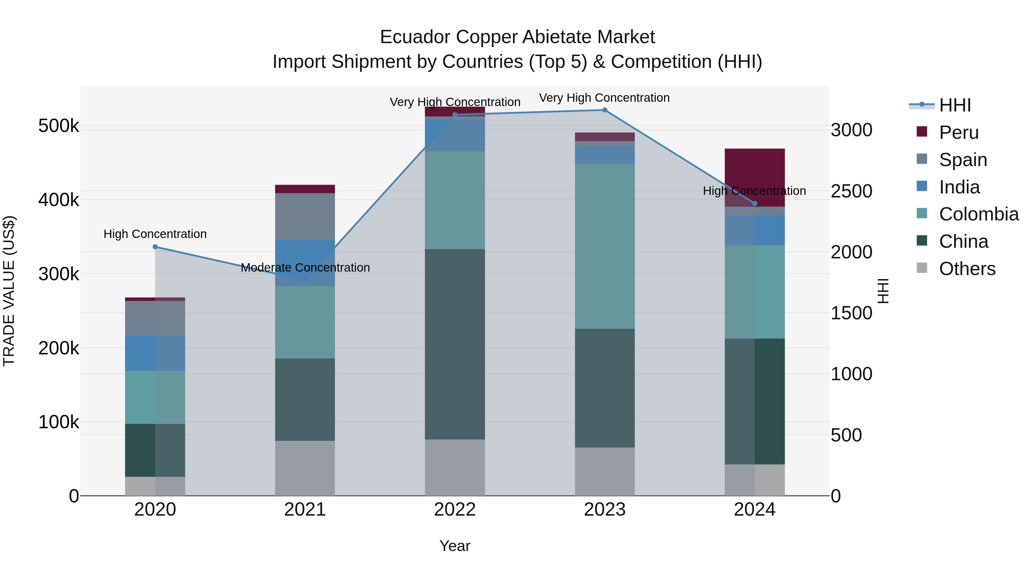 Ecuador Copper Abietate Market Top 5 Importing Countries and Market Competition (HHI) Analysis