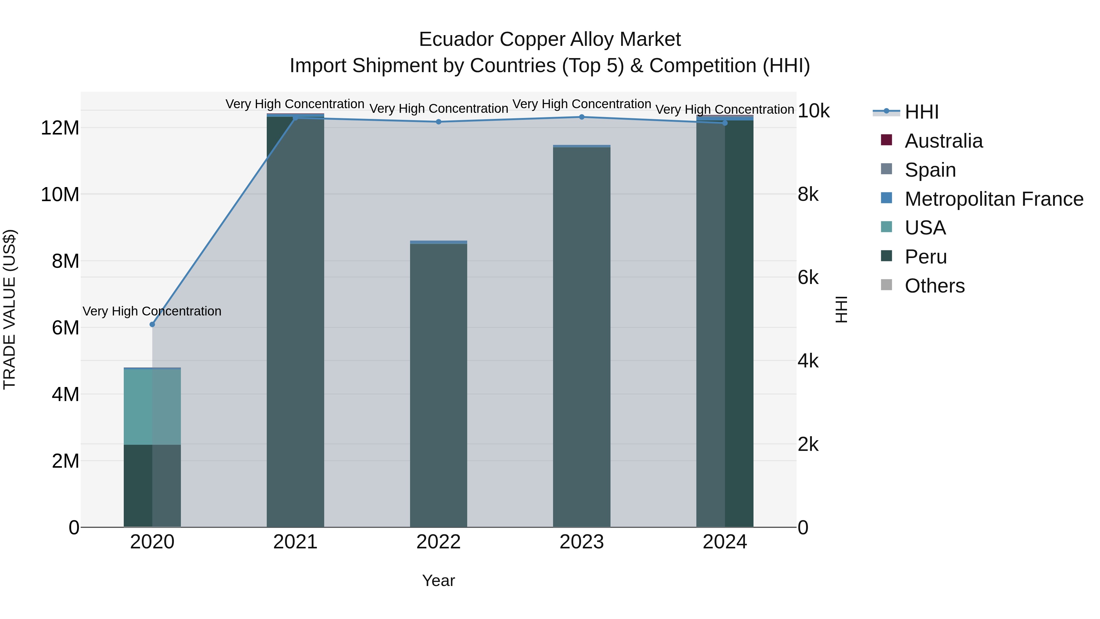 Ecuador Copper Alloy Market Top 5 Importing Countries and Market Competition (HHI) Analysis