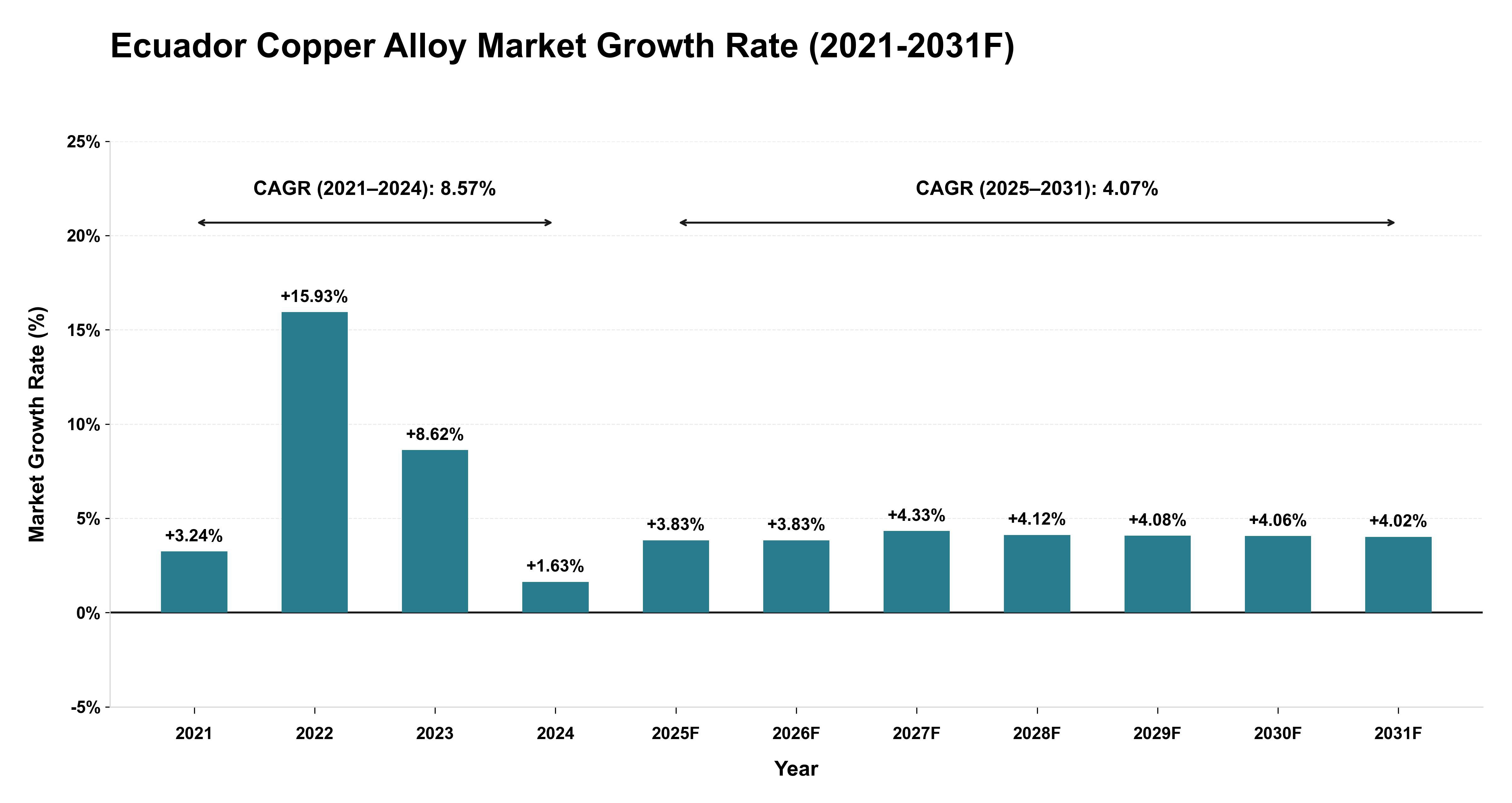 Ecuador Copper Alloy Market Year-wise Growth Rate (2021-2031F)