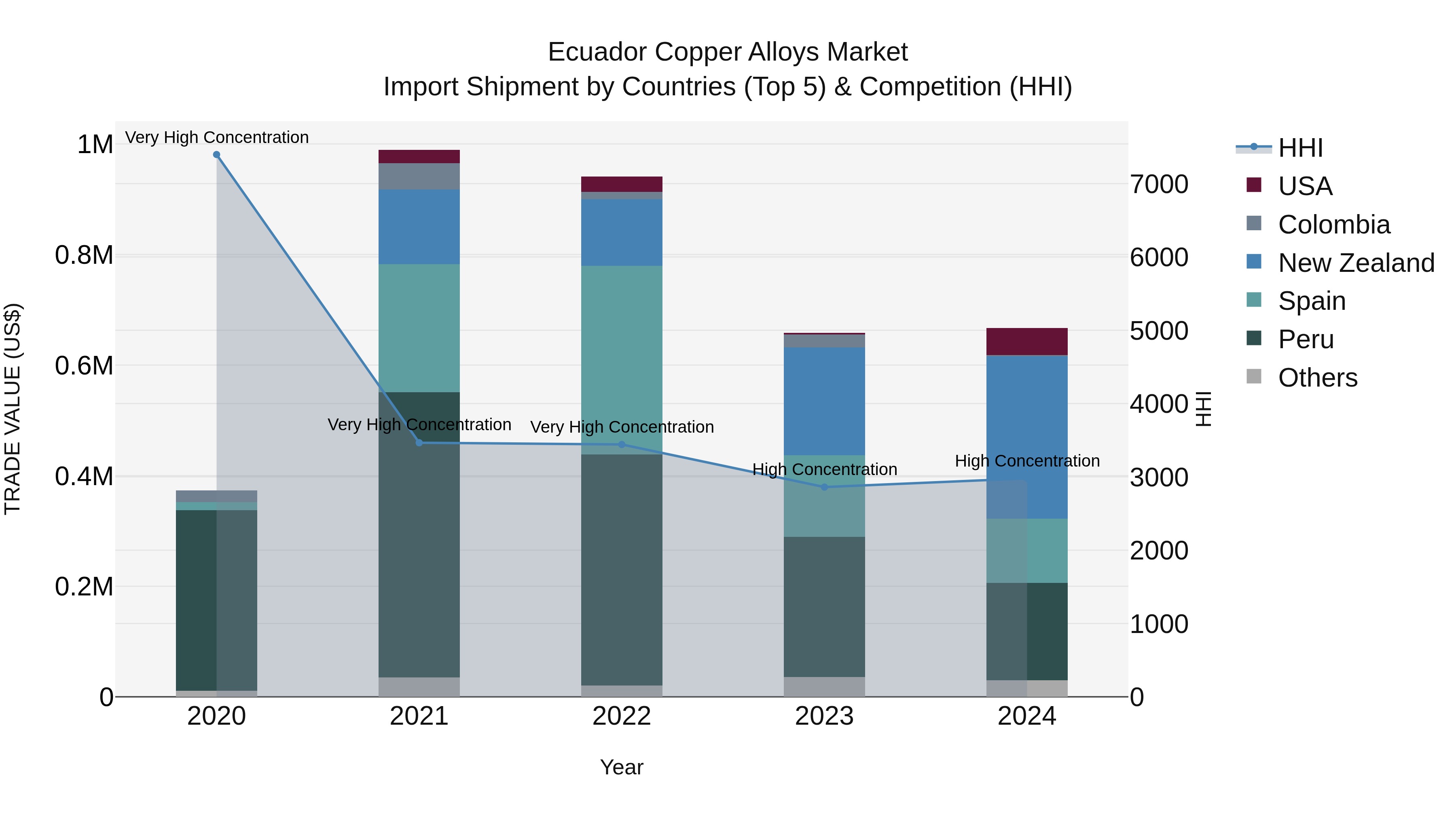Ecuador Copper Alloys Market Top 5 Importing Countries and Market Competition (HHI) Analysis