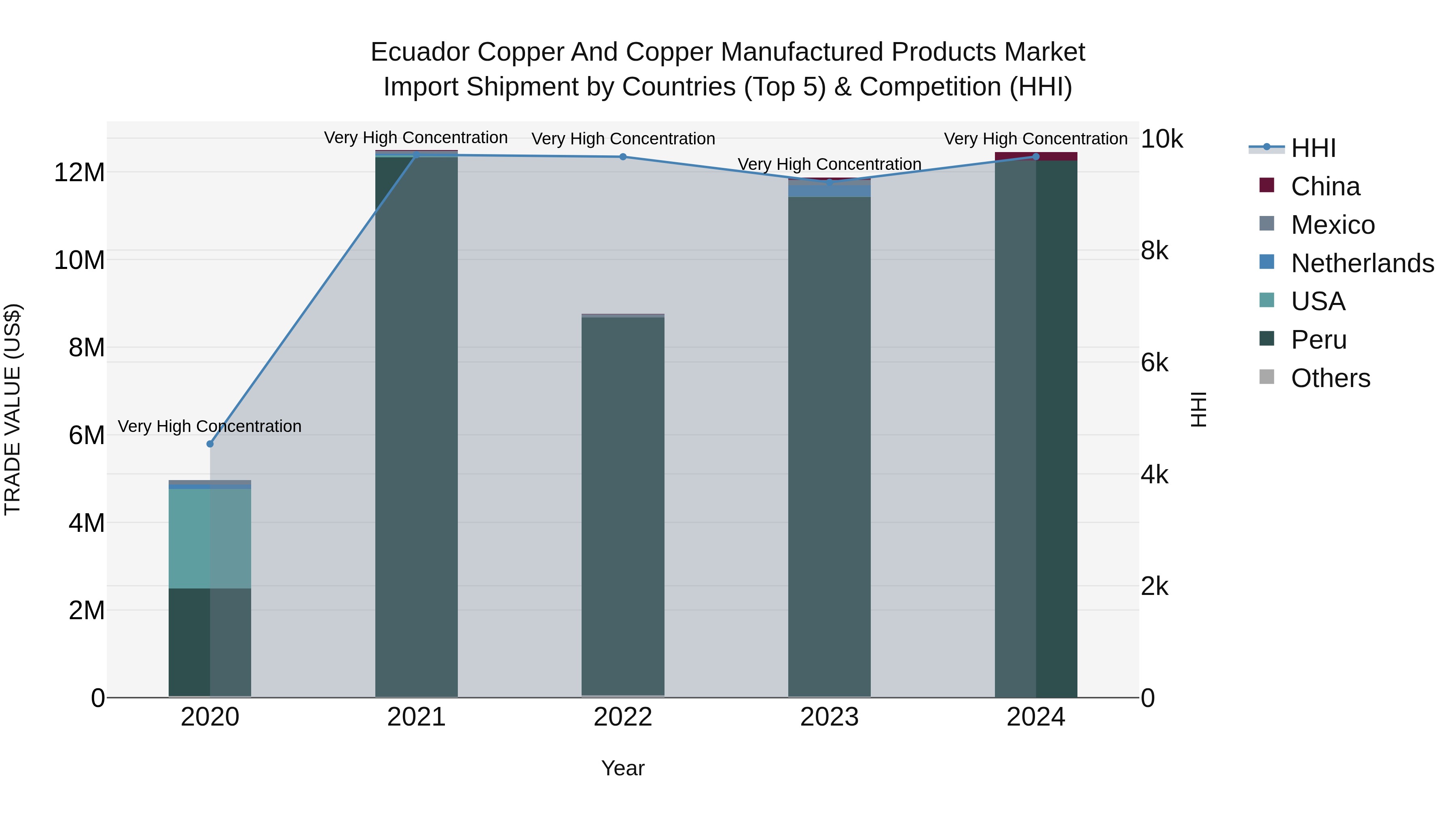 Ecuador Copper and Copper Manufactured Products Market Top 5 Importing Countries and Market Competition (HHI) Analysis