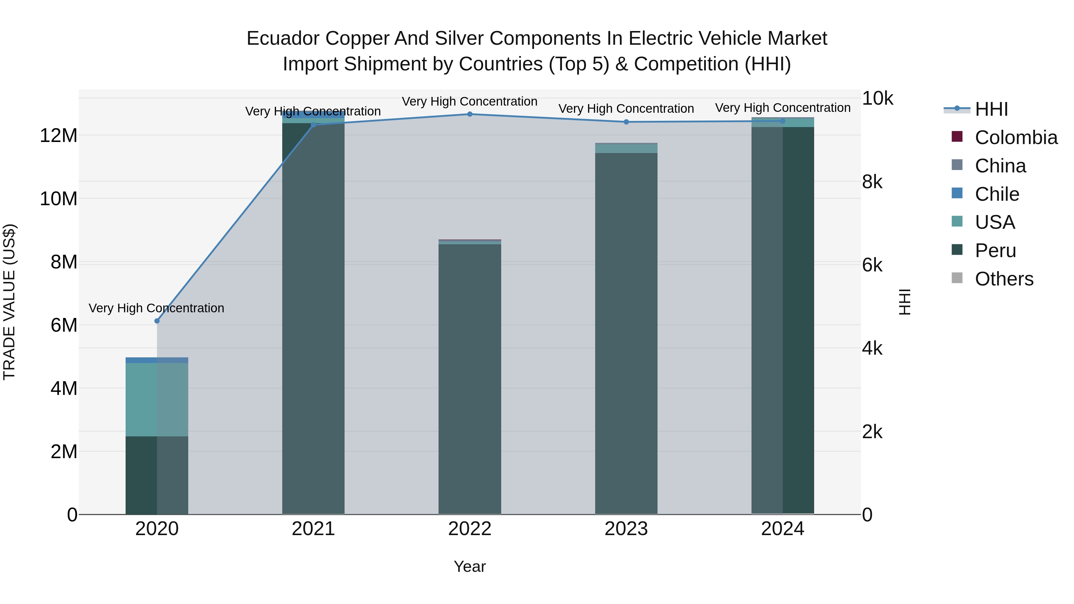 Ecuador Copper and Silver Components in Electric Vehicle Market Top 5 Importing Countries and Market Competition (HHI) Analysis