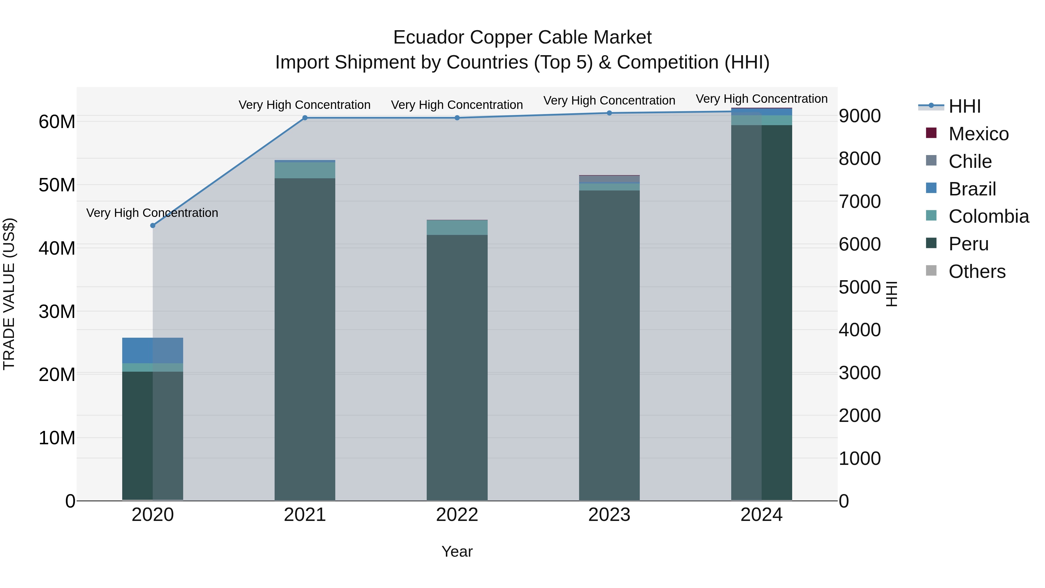 Ecuador Copper Cable Market Top 5 Importing Countries and Market Competition (HHI) Analysis