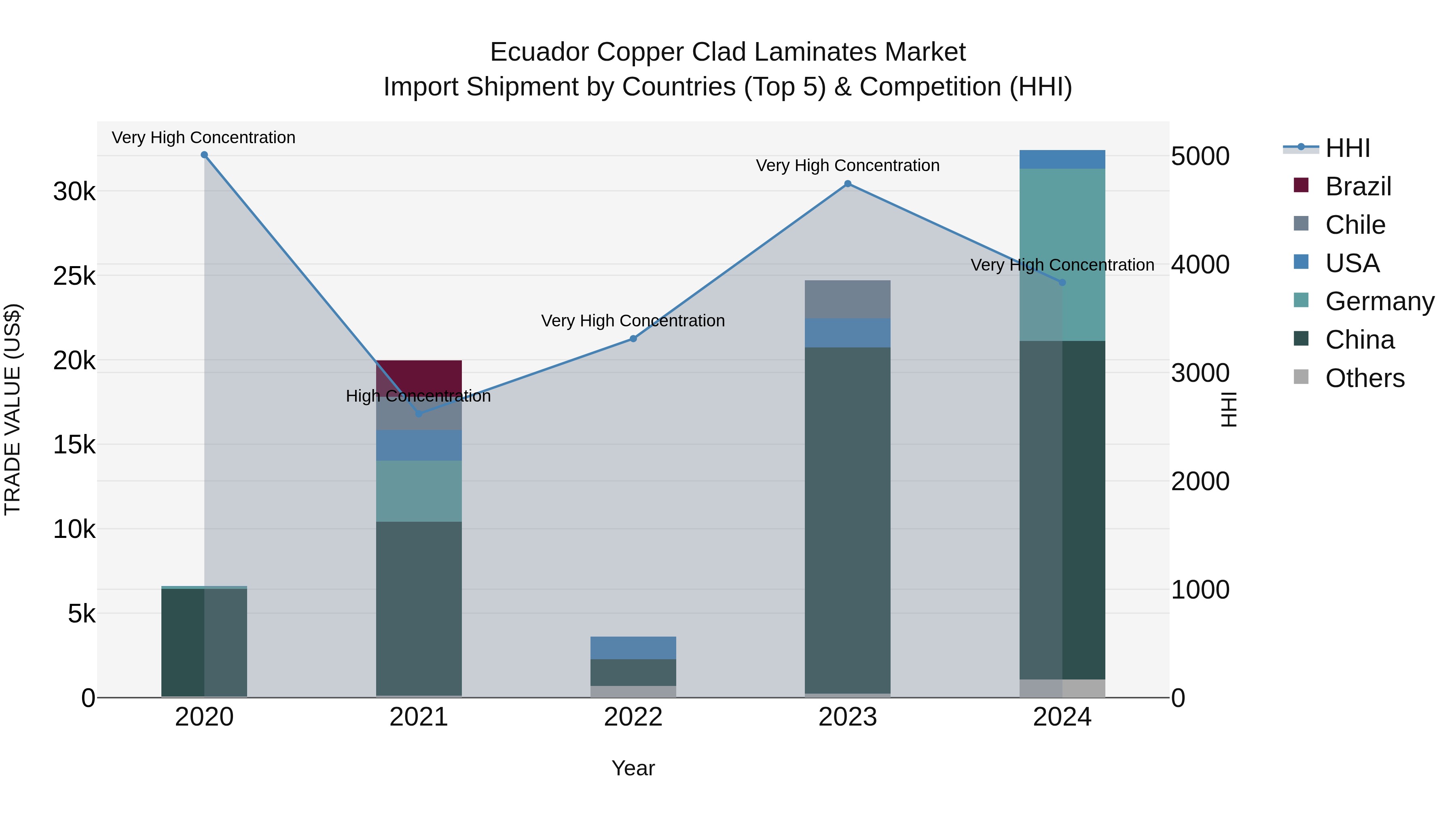 Ecuador Copper Clad Laminates Market Top 5 Importing Countries and Market Competition (HHI) Analysis
