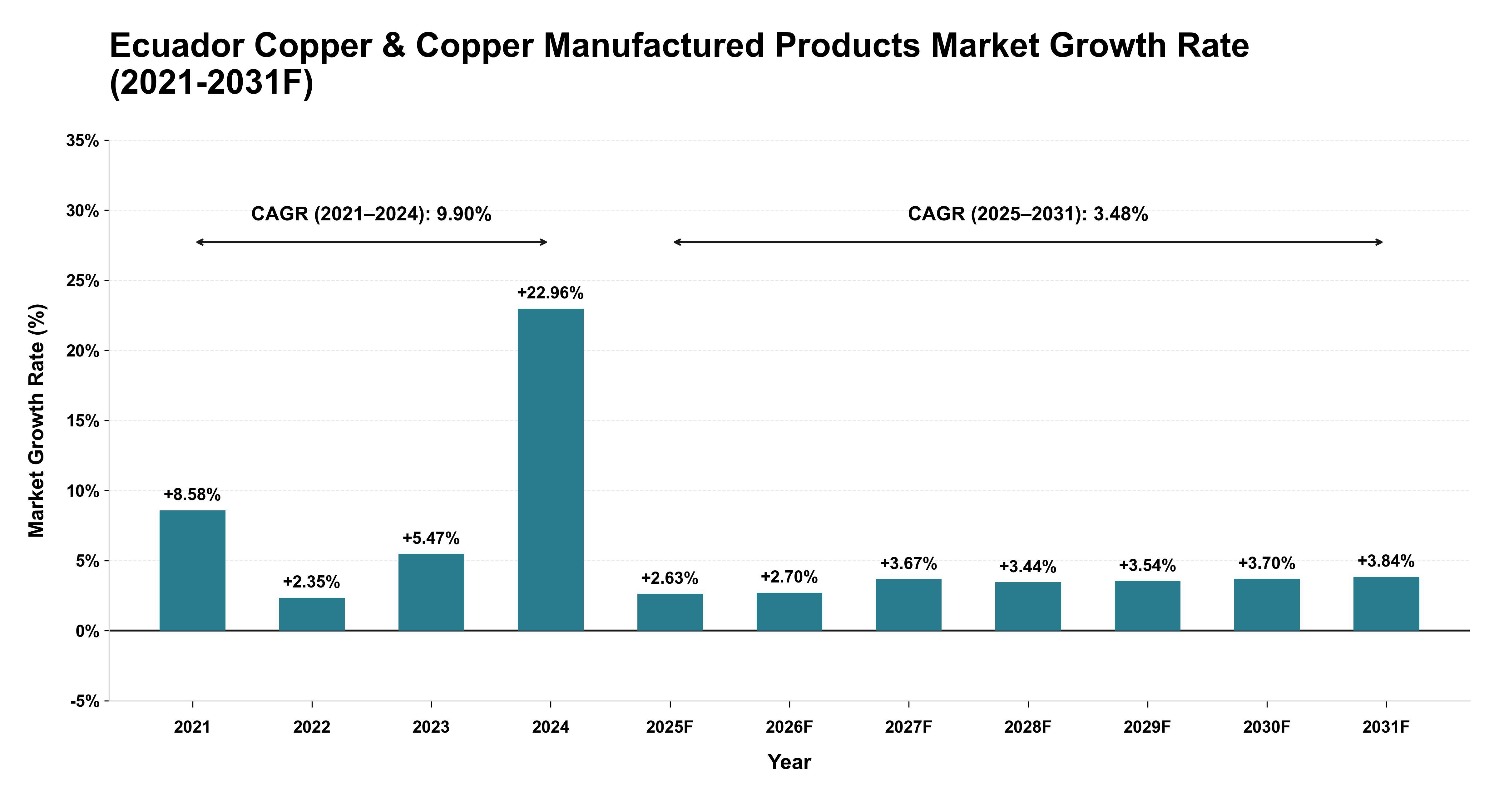 Ecuador Copper & Copper Manufactured Products Market Year-wise Growth Rate (2021-2031F)