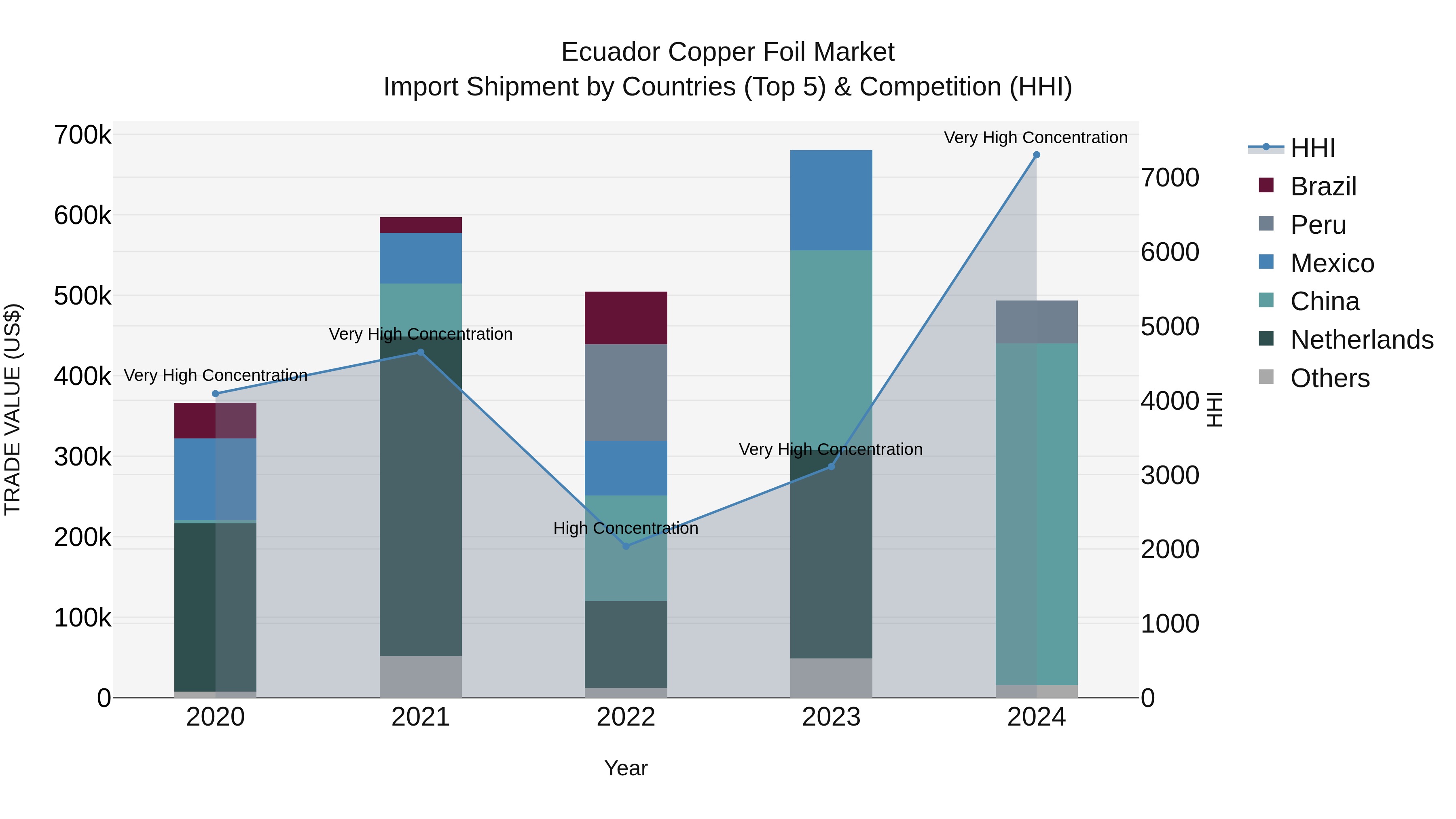 Ecuador Copper Foil Market Top 5 Importing Countries and Market Competition (HHI) Analysis