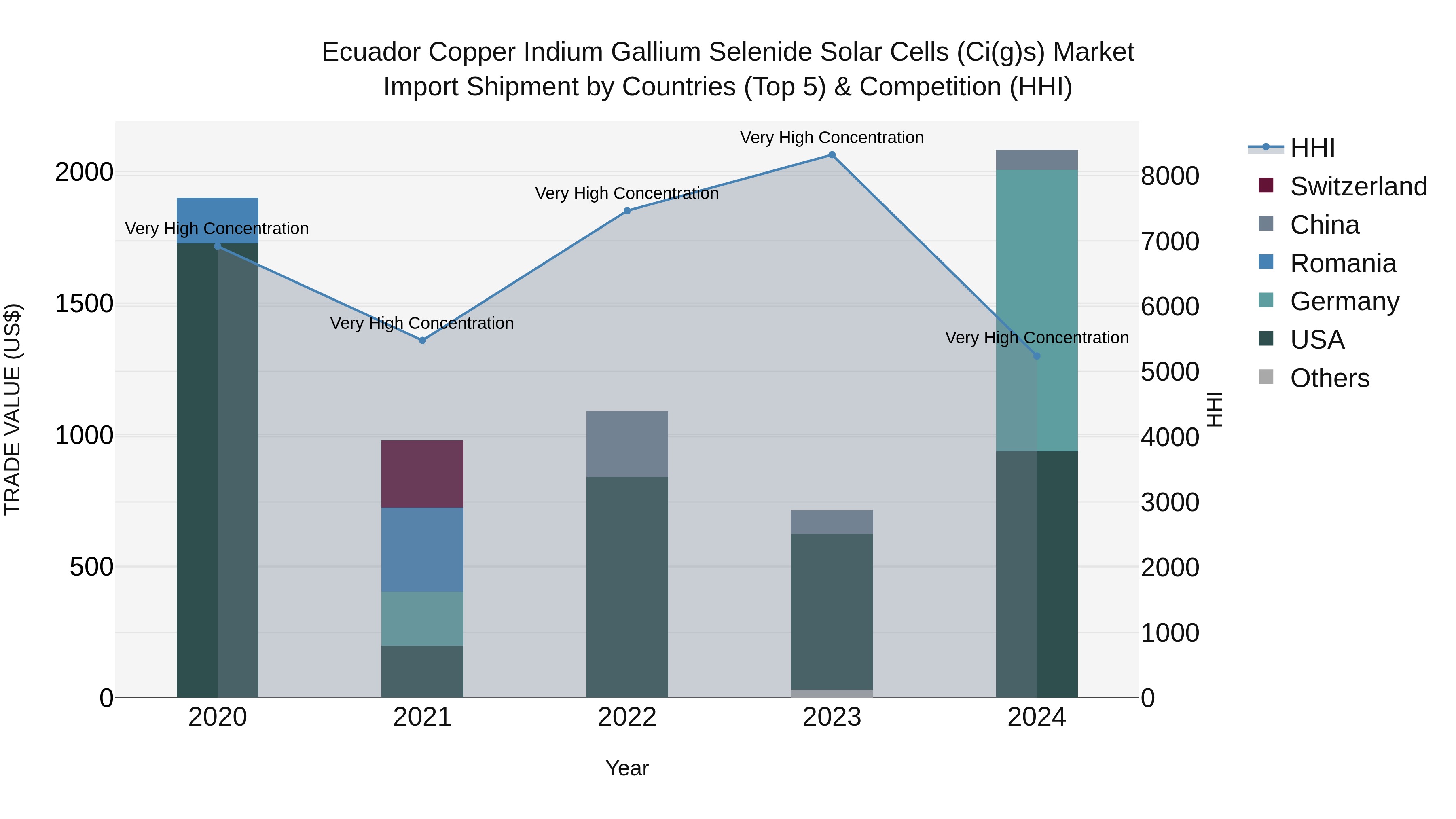 Ecuador Copper Indium Gallium Selenide Solar Cells (Ci(G)s) Market Top 5 Importing Countries and Market Competition (HHI) Analysis