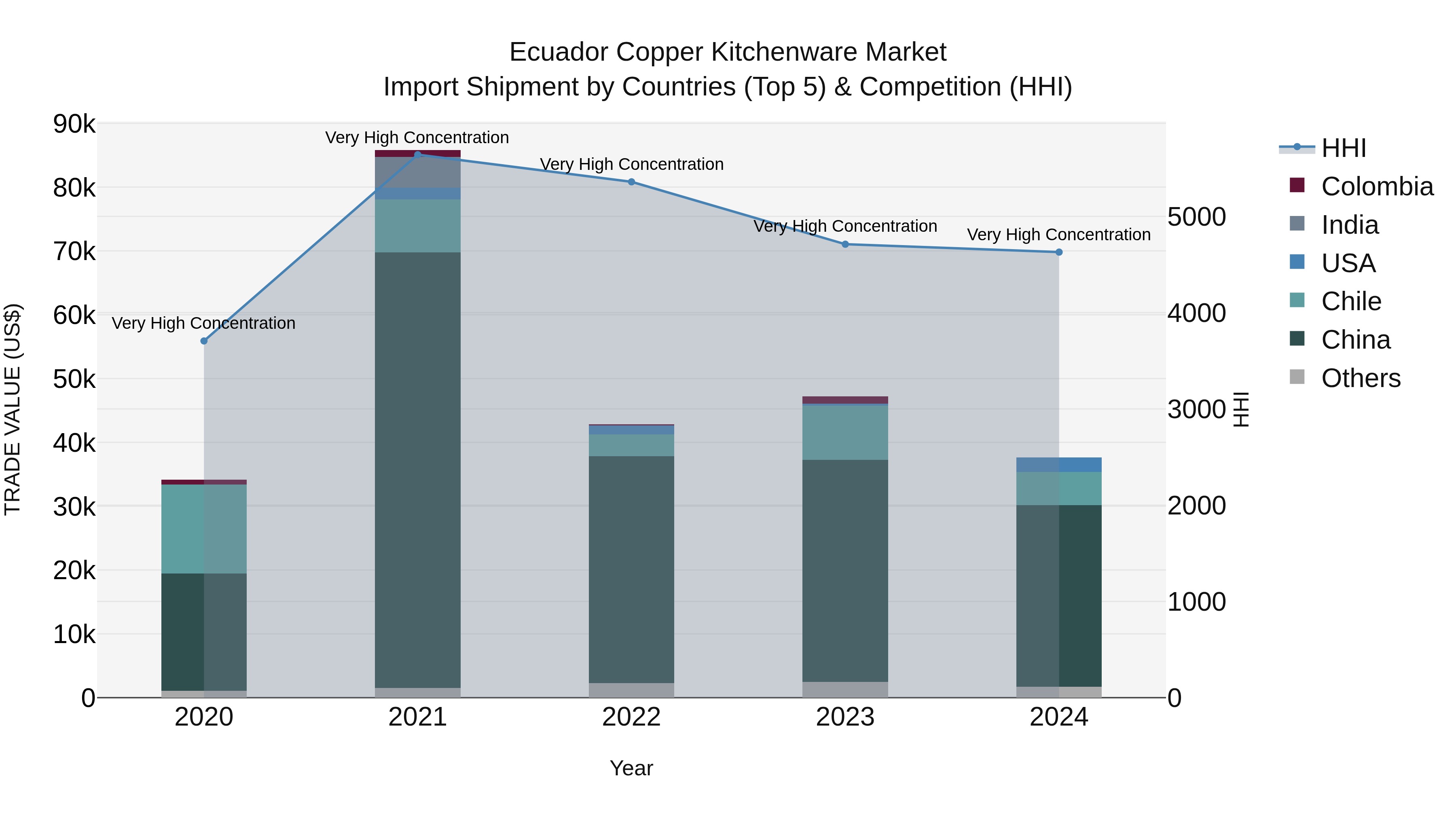 Ecuador Copper Kitchenware Market Top 5 Importing Countries and Market Competition (HHI) Analysis