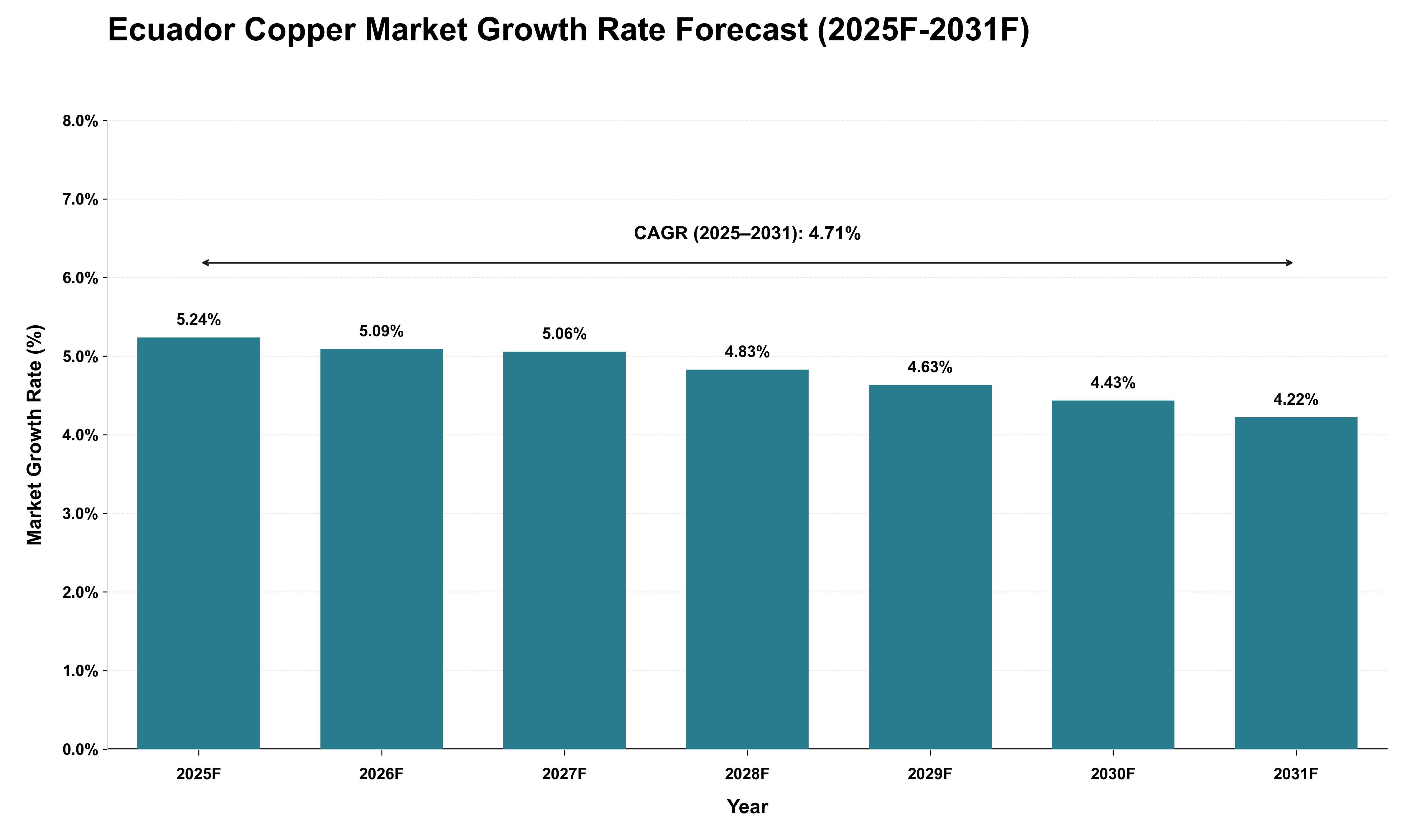 Ecuador Copper Market Growth Rate Analysis (2025 - 2031)