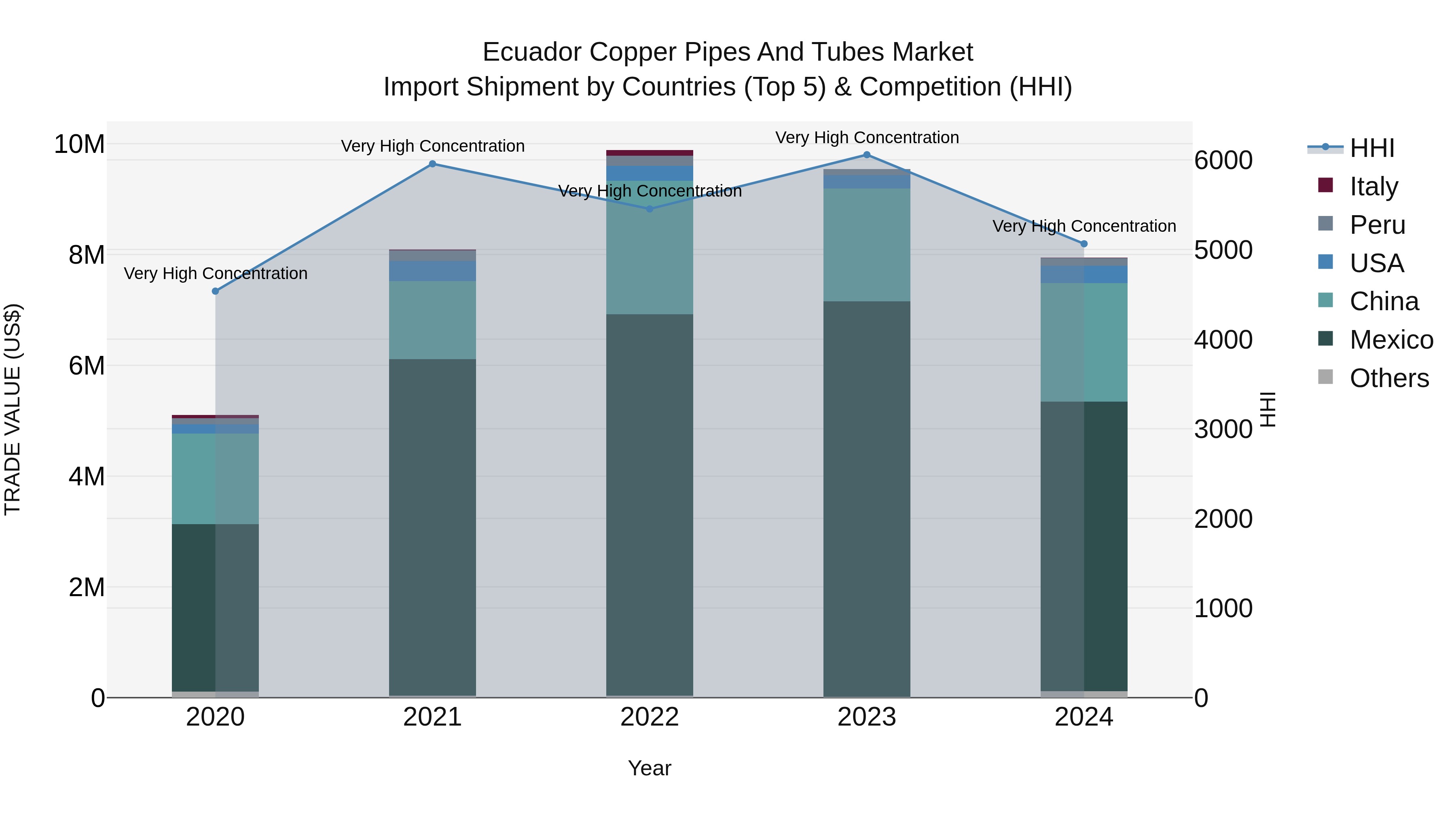 Ecuador Copper Pipes and Tubes Market Top 5 Importing Countries and Market Competition (HHI) Analysis
