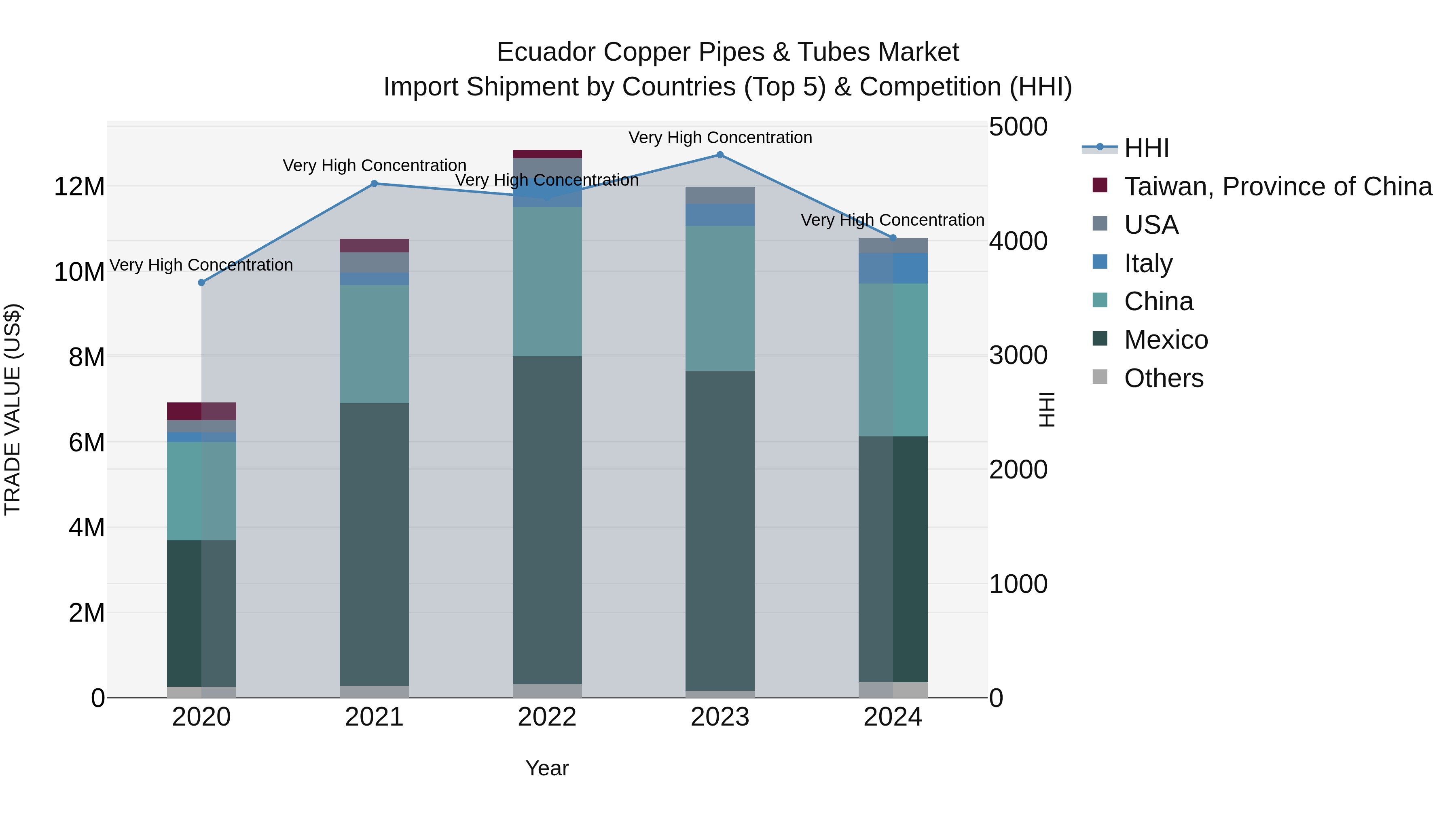Ecuador Copper Pipes & Tubes Market Top 5 Importing Countries and Market Competition (HHI) Analysis