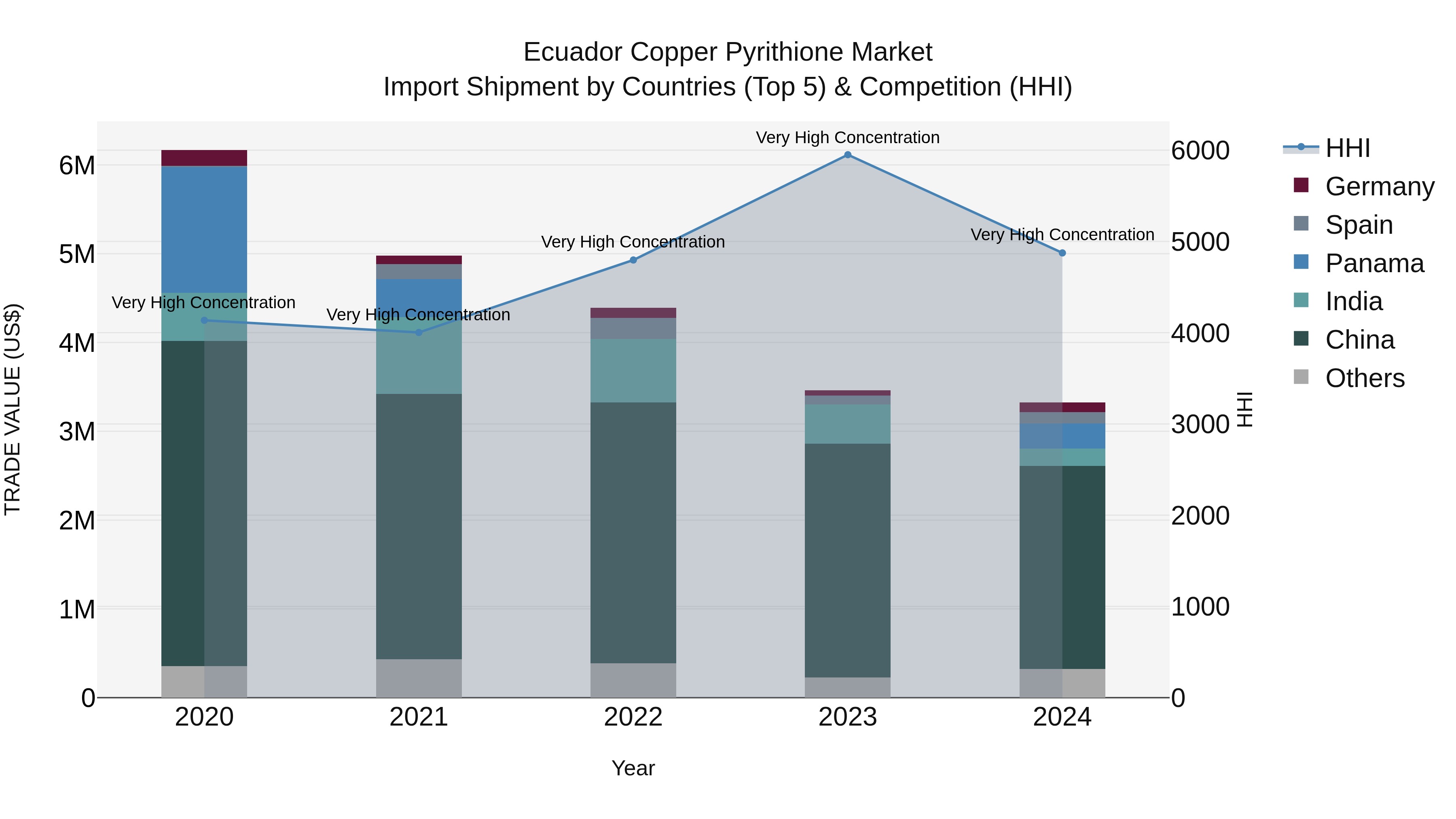 Ecuador Copper Pyrithione Market Top 5 Importing Countries and Market Competition (HHI) Analysis