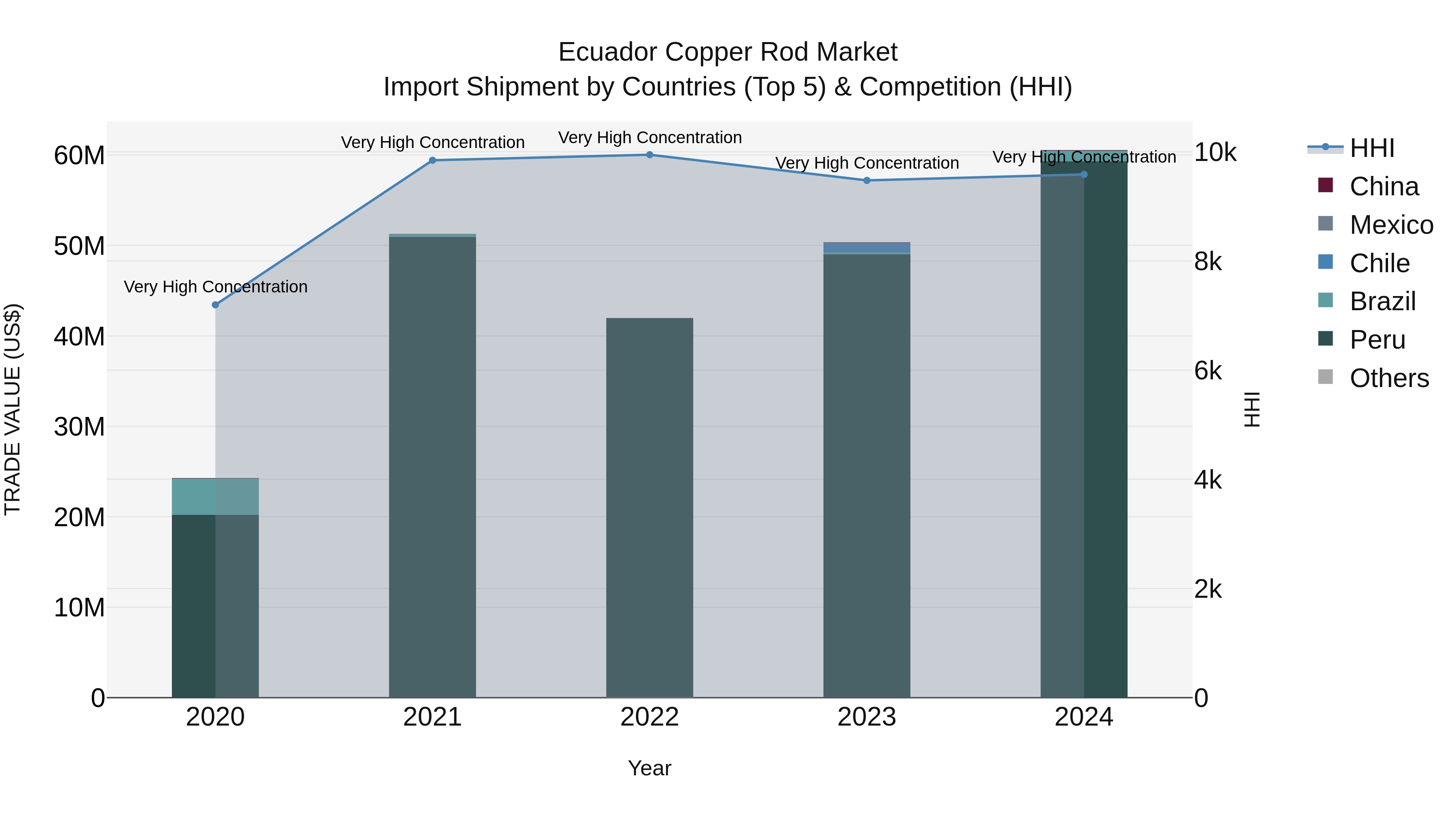 Ecuador Copper Rod Market Top 5 Importing Countries and Market Competition (HHI) Analysis