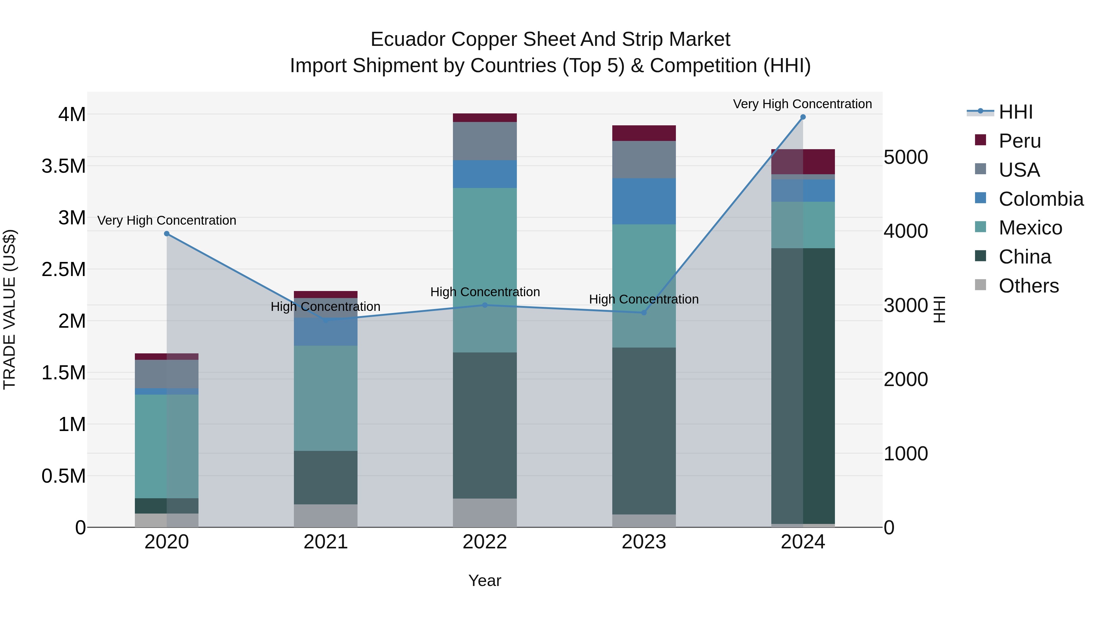 Ecuador Copper Sheet and Strip Market Top 5 Importing Countries and Market Competition (HHI) Analysis