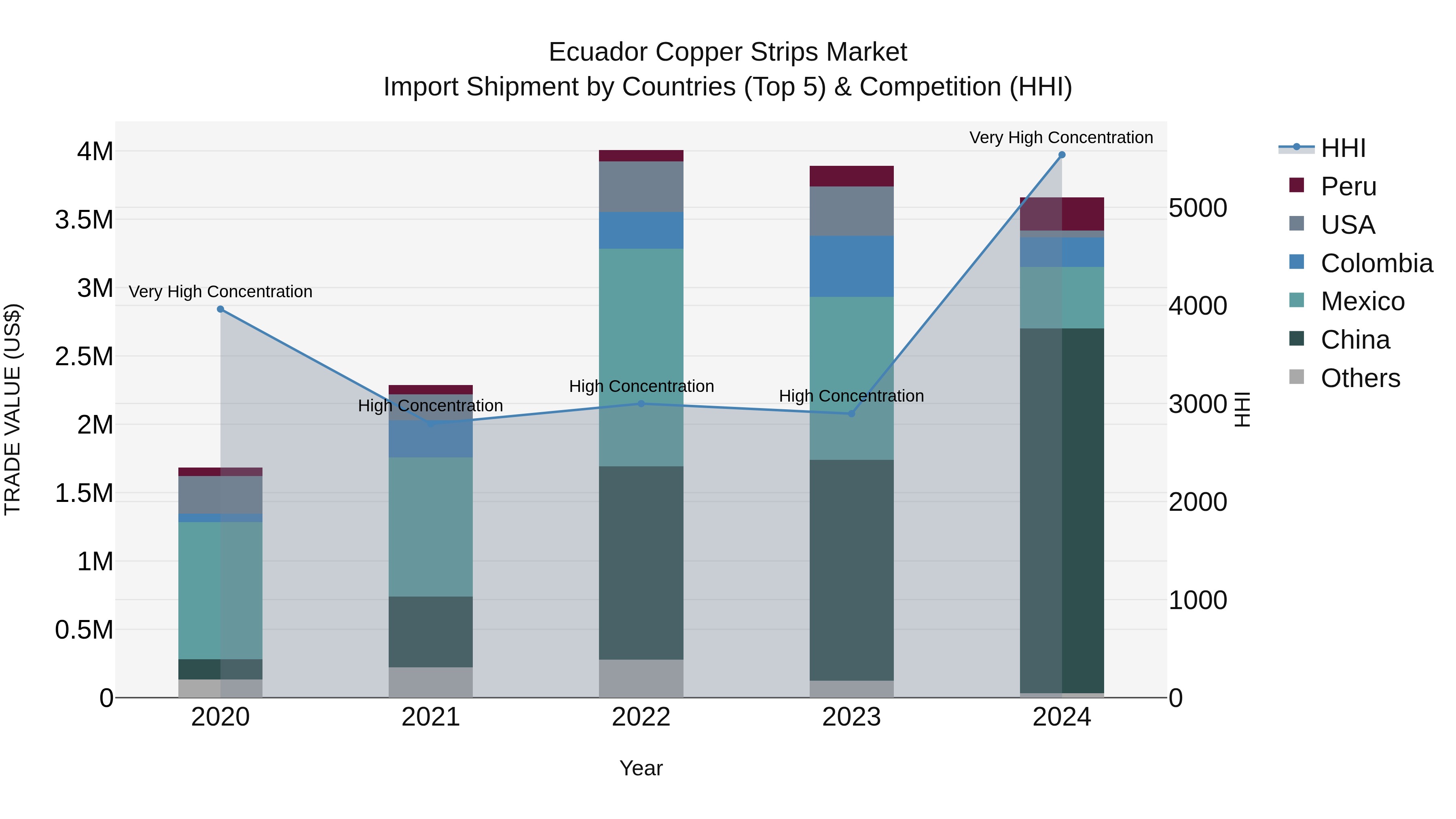 Ecuador Copper Strips Market Top 5 Importing Countries and Market Competition (HHI) Analysis