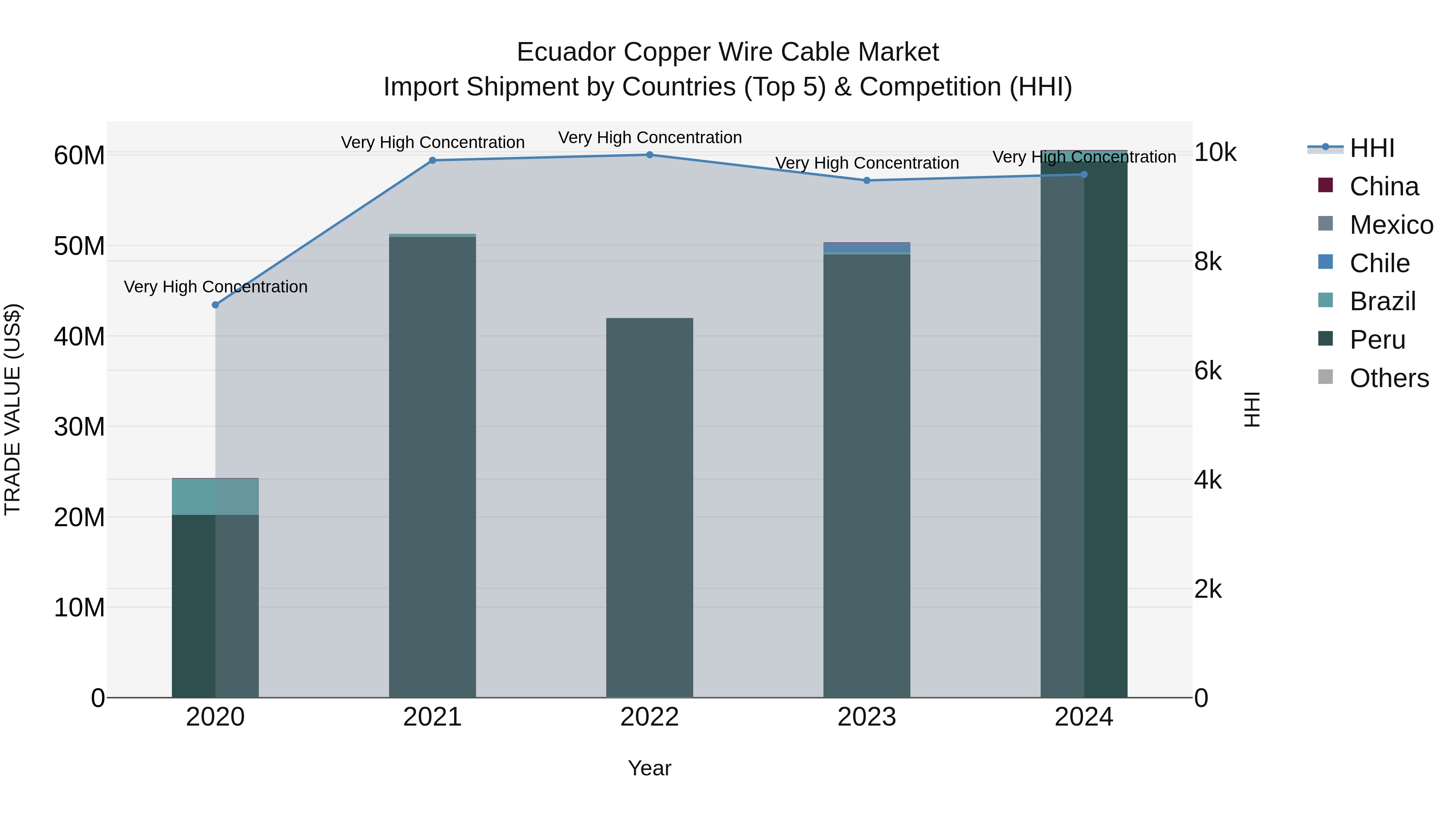 Ecuador Copper Wire Cable Market Top 5 Importing Countries and Market Competition (HHI) Analysis