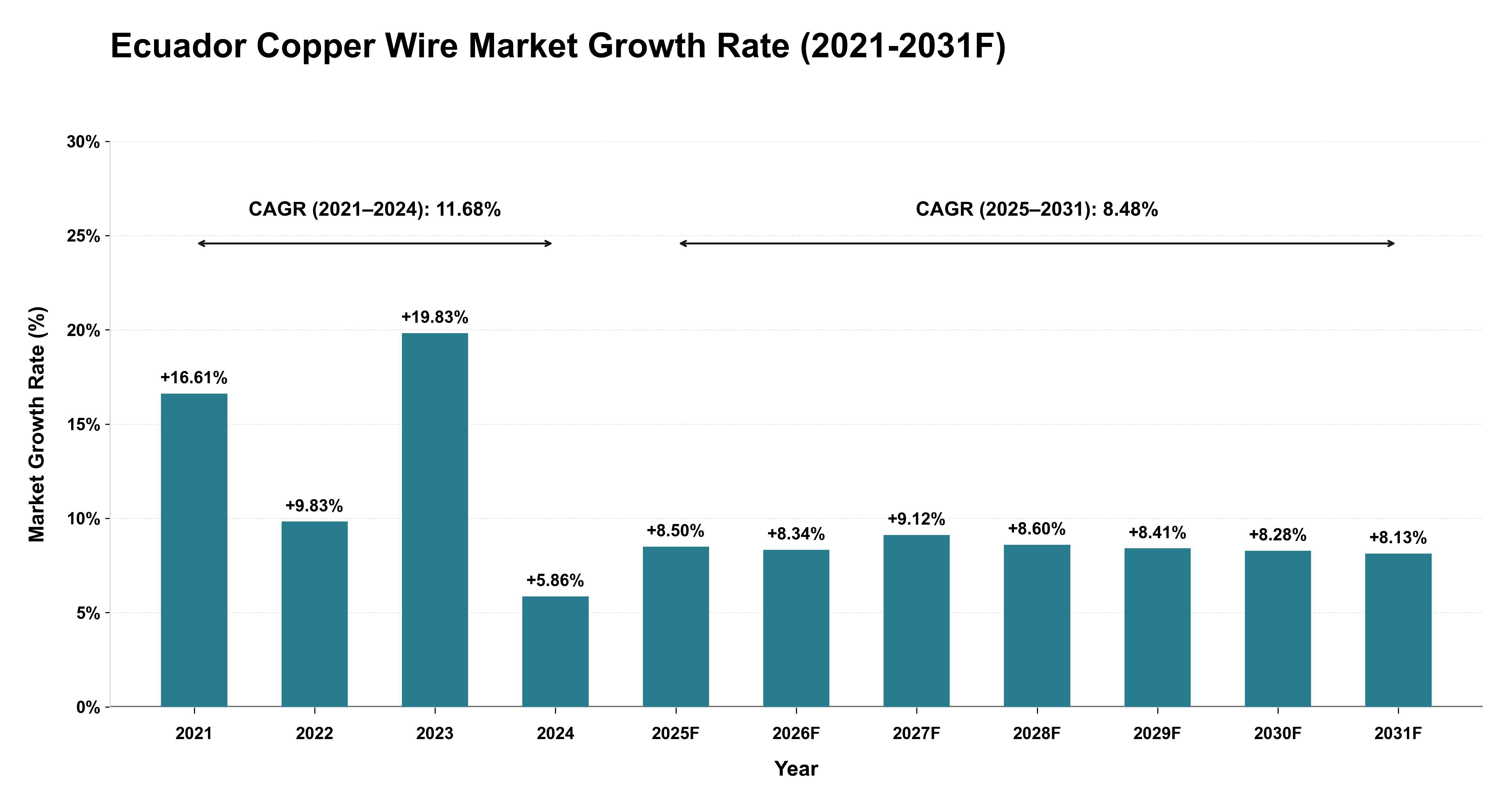 Ecuador Copper Wire Market Year-wise Growth Rate (2021-2031F)