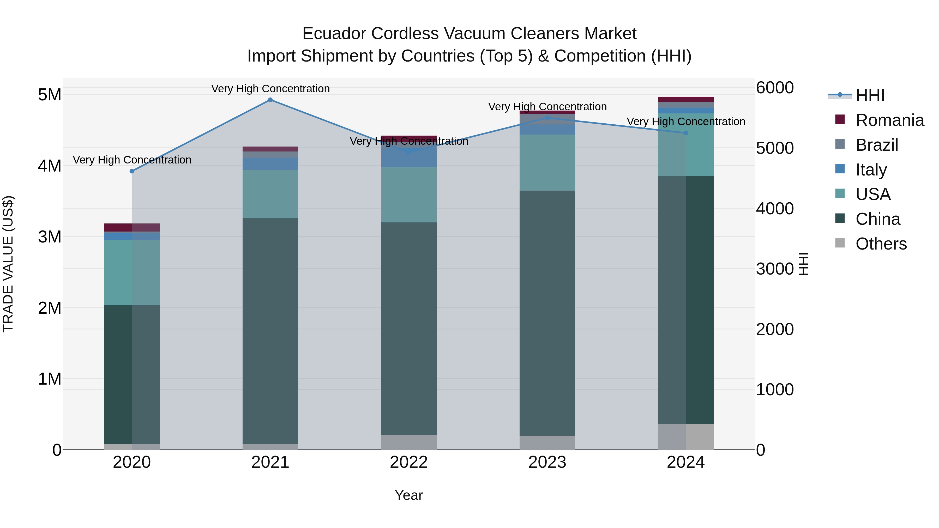 Ecuador Cordless Vacuum Cleaners Market Top 5 Importing Countries and Market Competition (HHI) Analysis