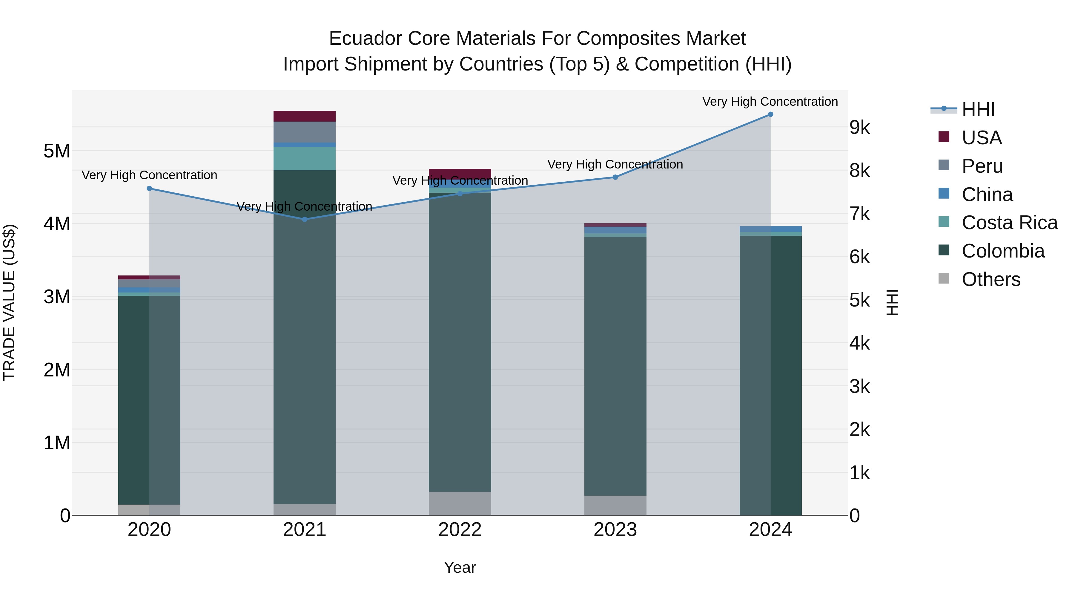 Ecuador Core Materials for Composites Market Top 5 Importing Countries and Market Competition (HHI) Analysis