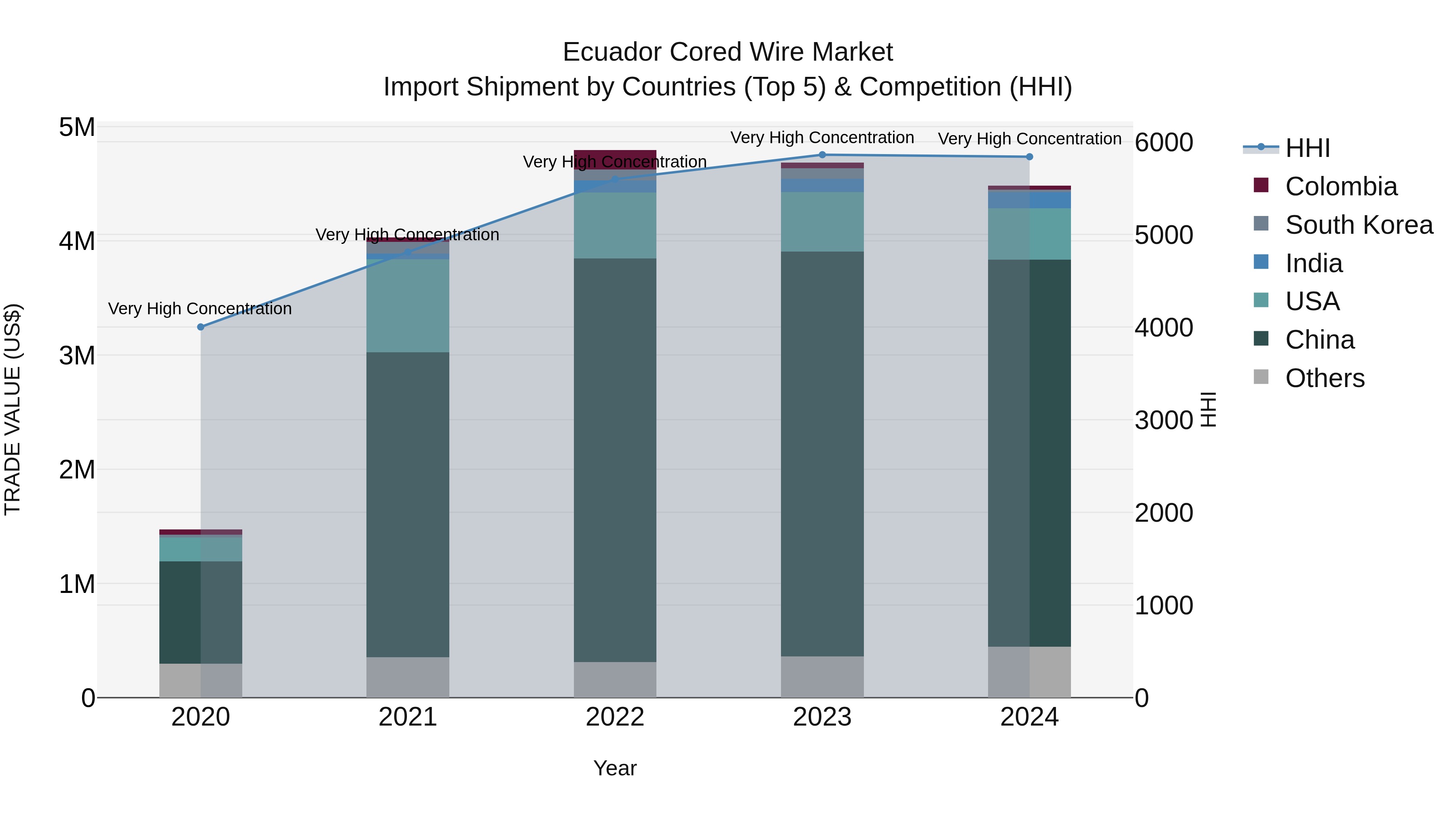 Ecuador Cored Wire Market Top 5 Importing Countries and Market Competition (HHI) Analysis