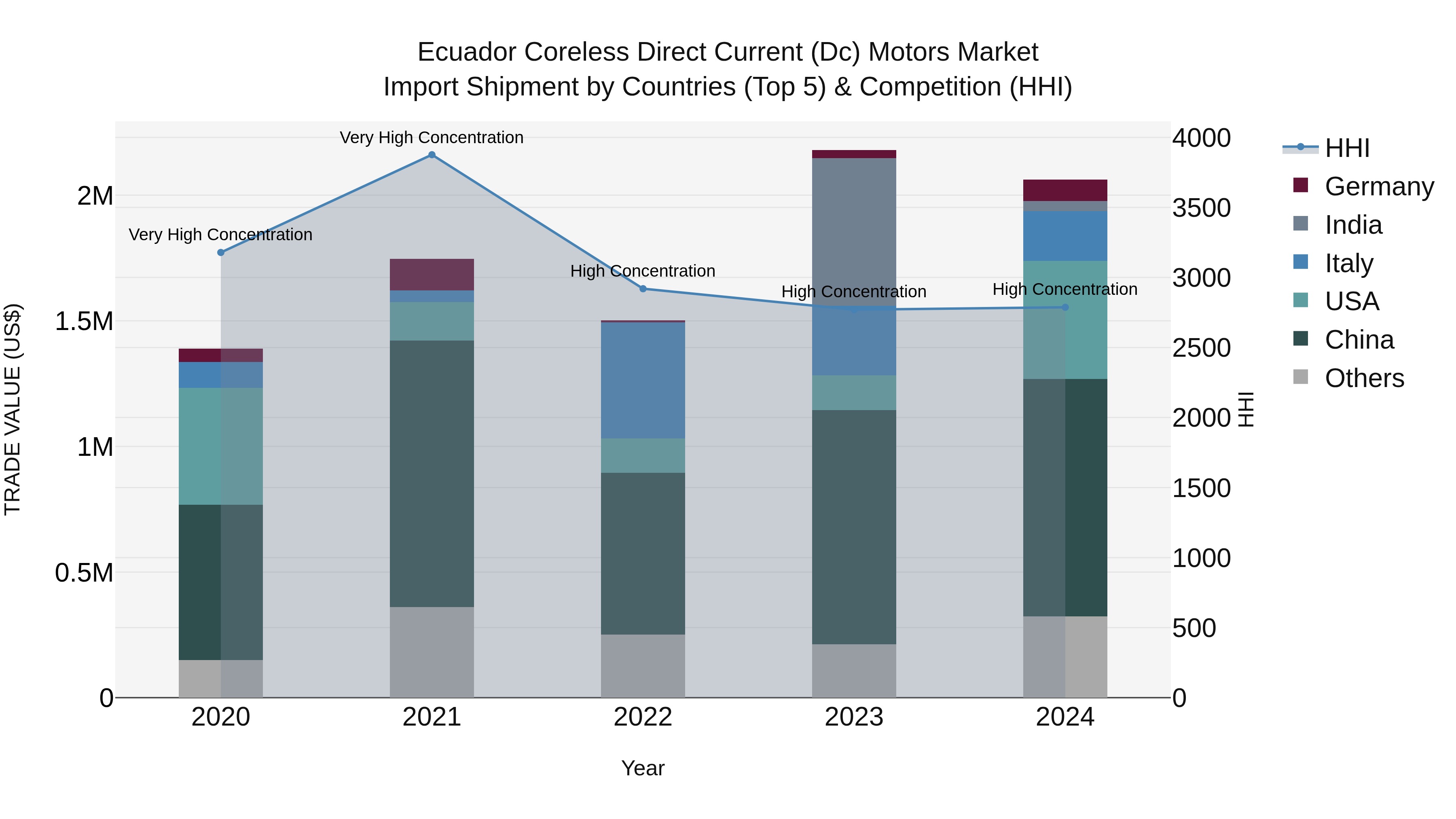Ecuador Coreless Direct Current (Dc) Motors Market Top 5 Importing Countries and Market Competition (HHI) Analysis