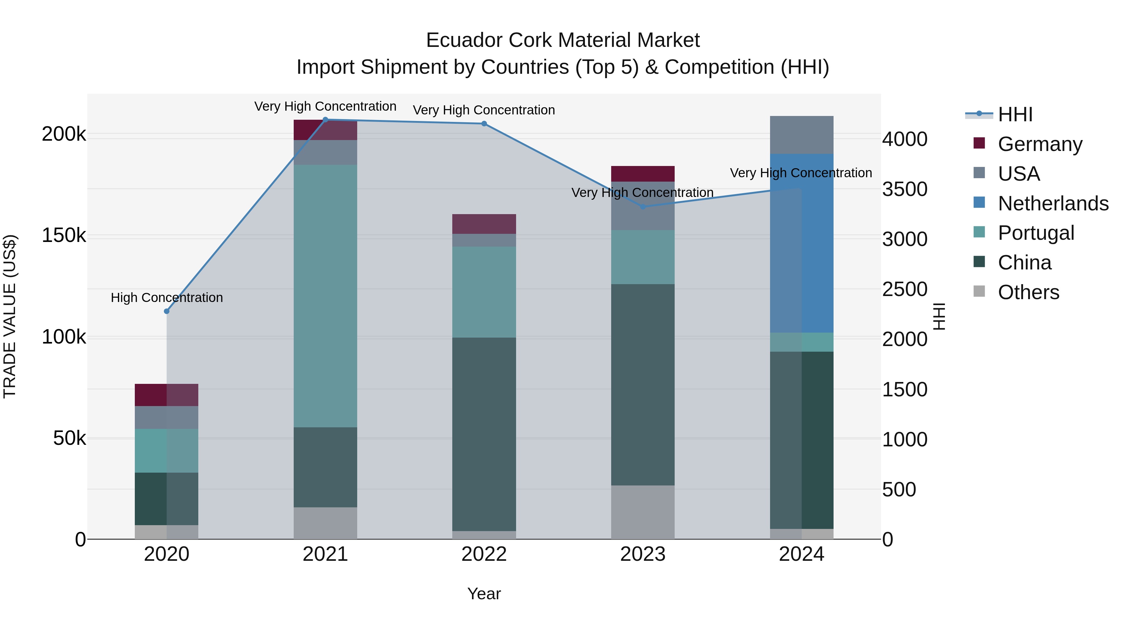 Ecuador Cork Material Market Top 5 Importing Countries and Market Competition (HHI) Analysis