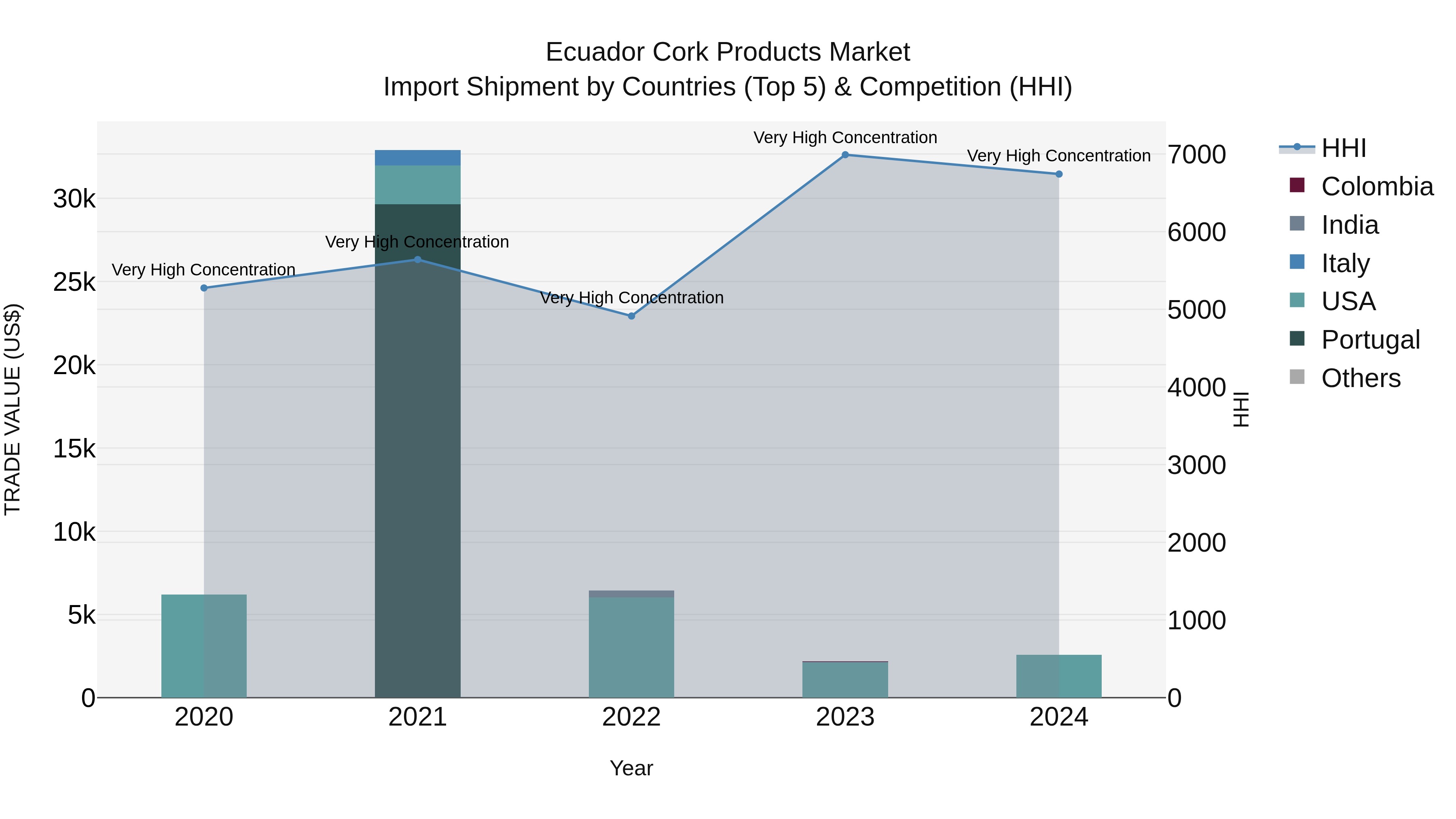 Ecuador Cork Products Market Top 5 Importing Countries and Market Competition (HHI) Analysis