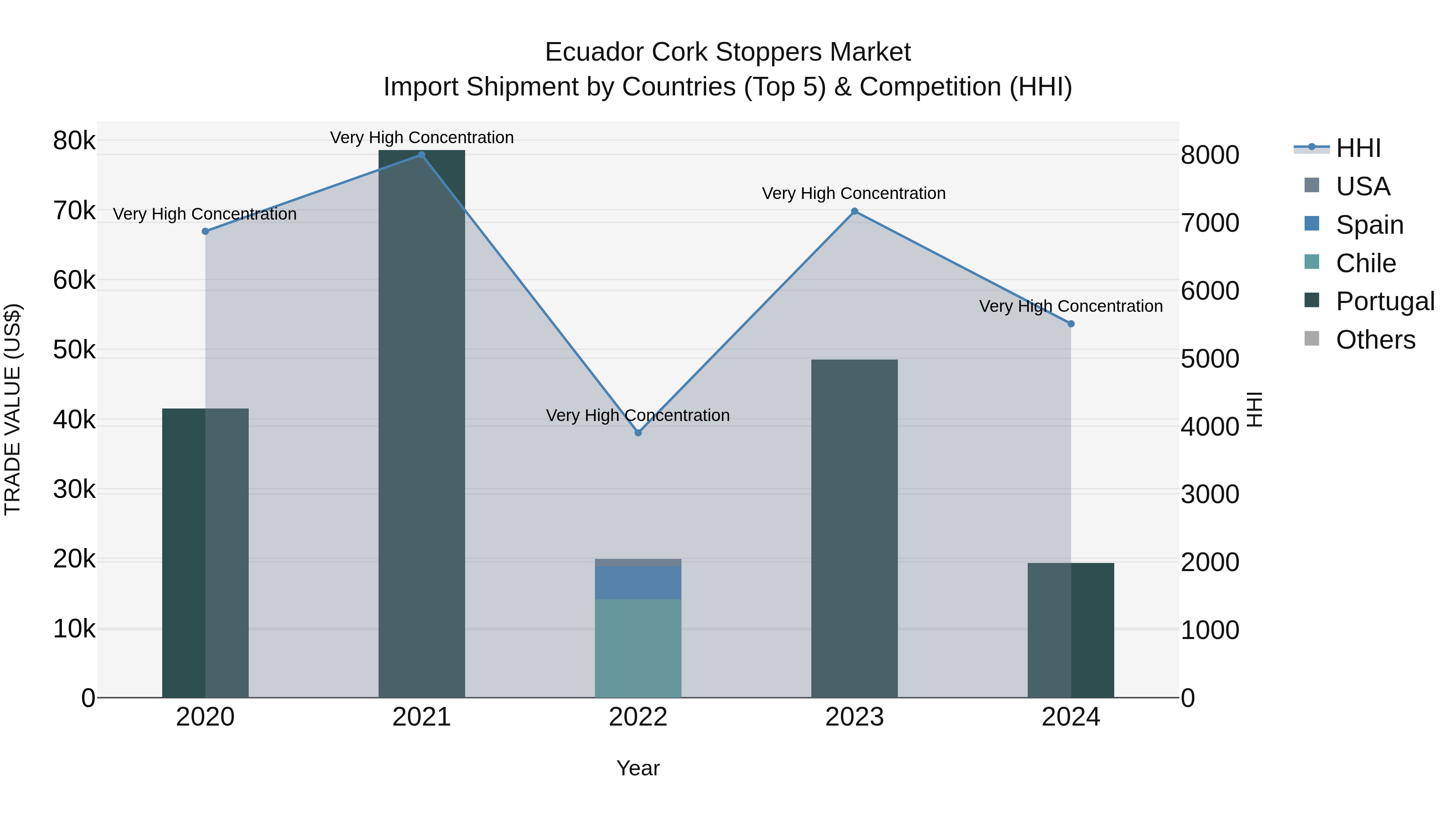Ecuador Cork Stoppers Market Top 5 Importing Countries and Market Competition (HHI) Analysis