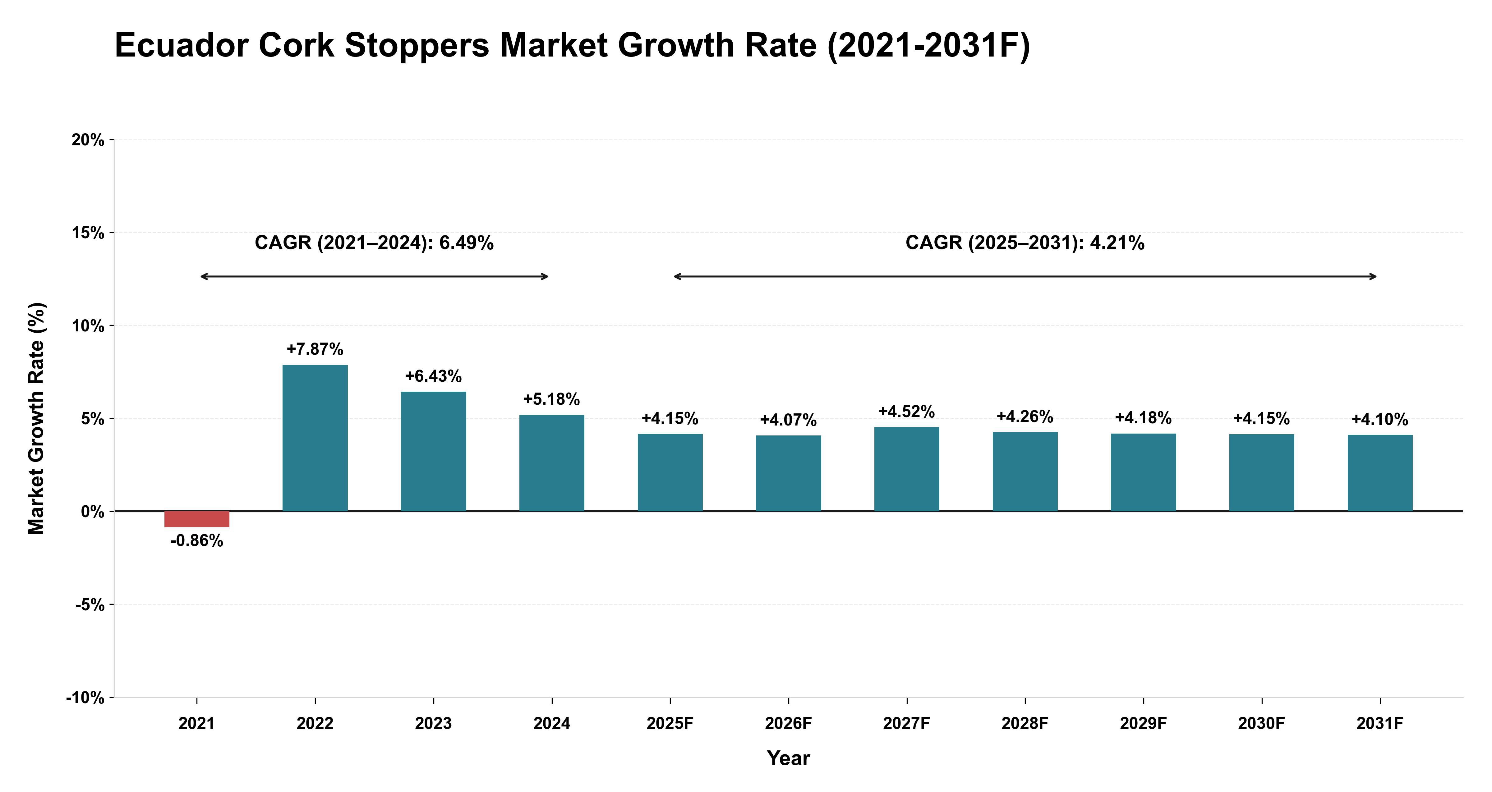 Ecuador Cork Stoppers Market Year-wise Growth Rate (2021-2031F)