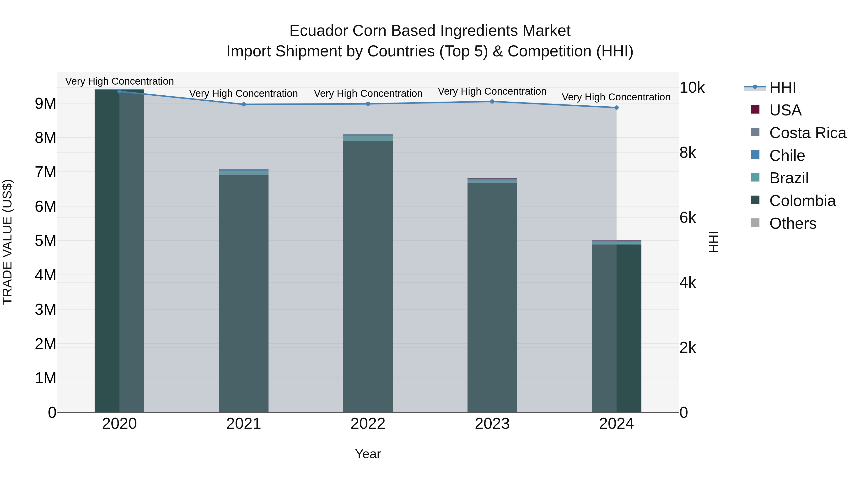 Ecuador Corn Based Ingredients Market Top 5 Importing Countries and Market Competition (HHI) Analysis