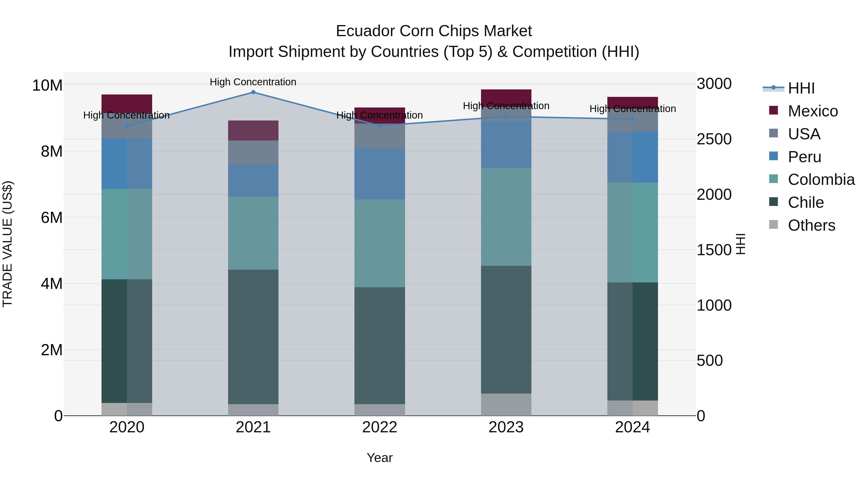 Ecuador Corn Chips Market Top 5 Importing Countries and Market Competition (HHI) Analysis