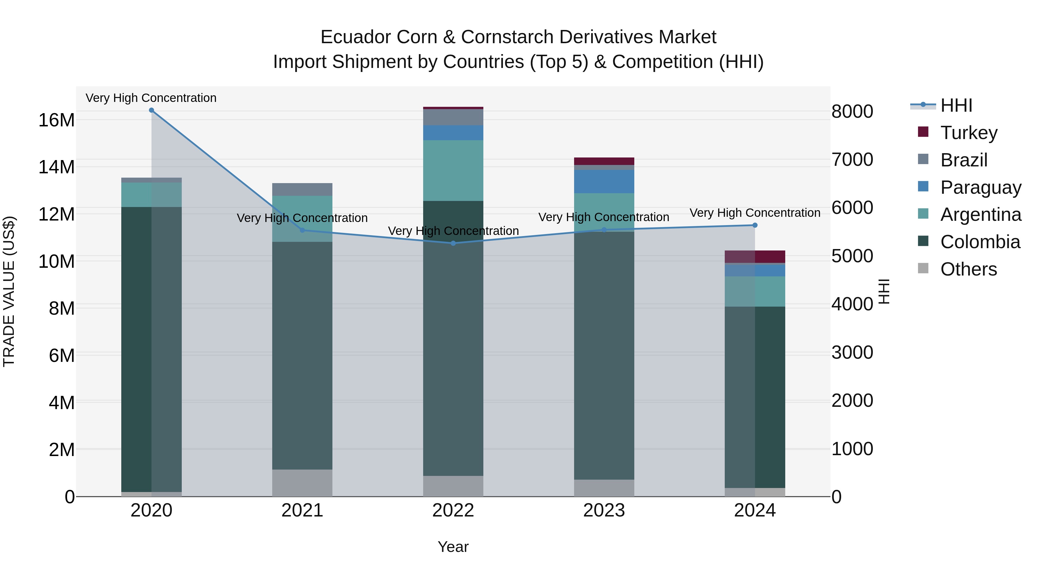 Ecuador Corn & Cornstarch Derivatives Market Top 5 Importing Countries and Market Competition (HHI) Analysis