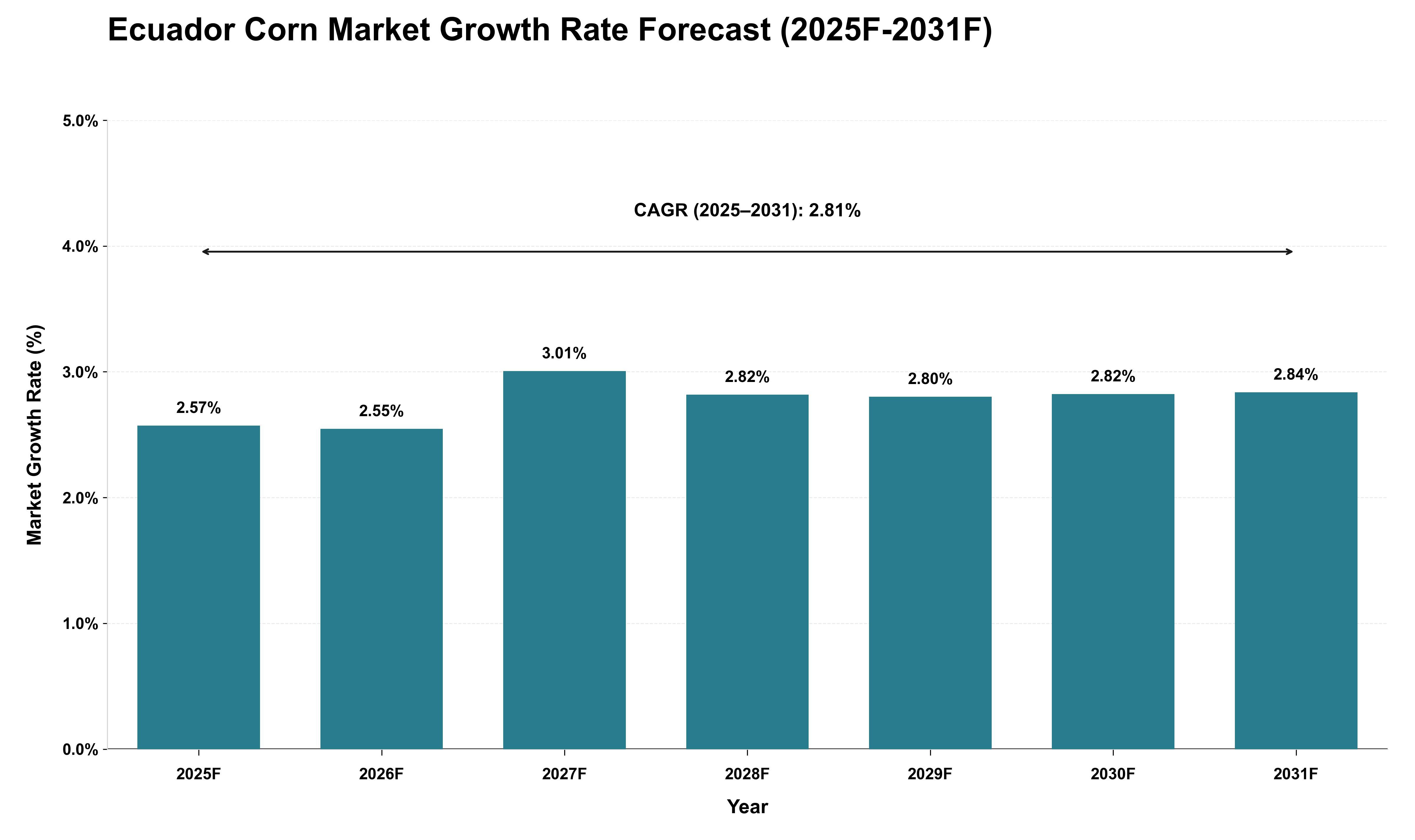 Ecuador Corn Market Growth Rate Analysis (2025 - 2031)