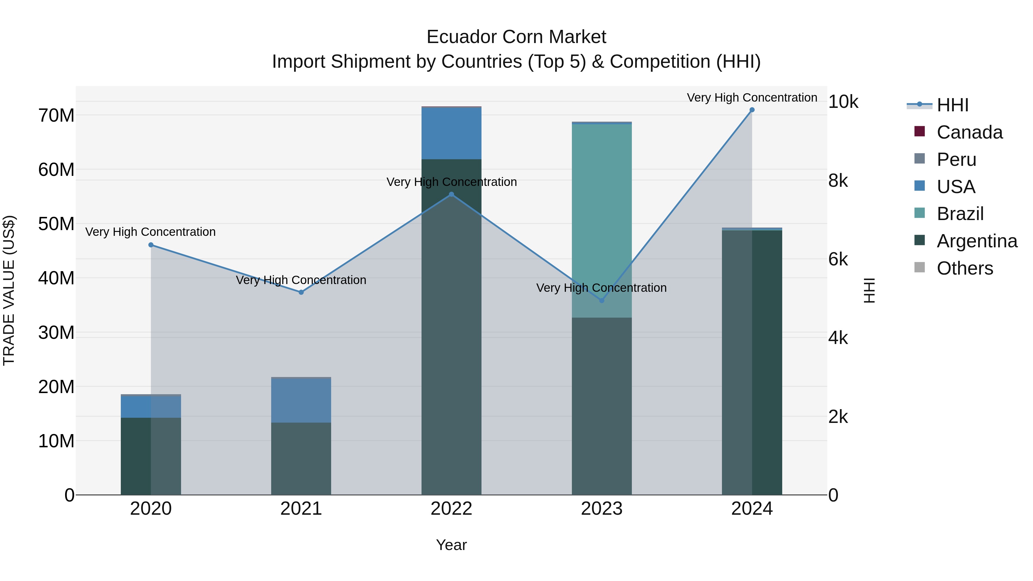Ecuador Corn Market Top 5 Importing Countries and Market Competition (HHI) Analysis