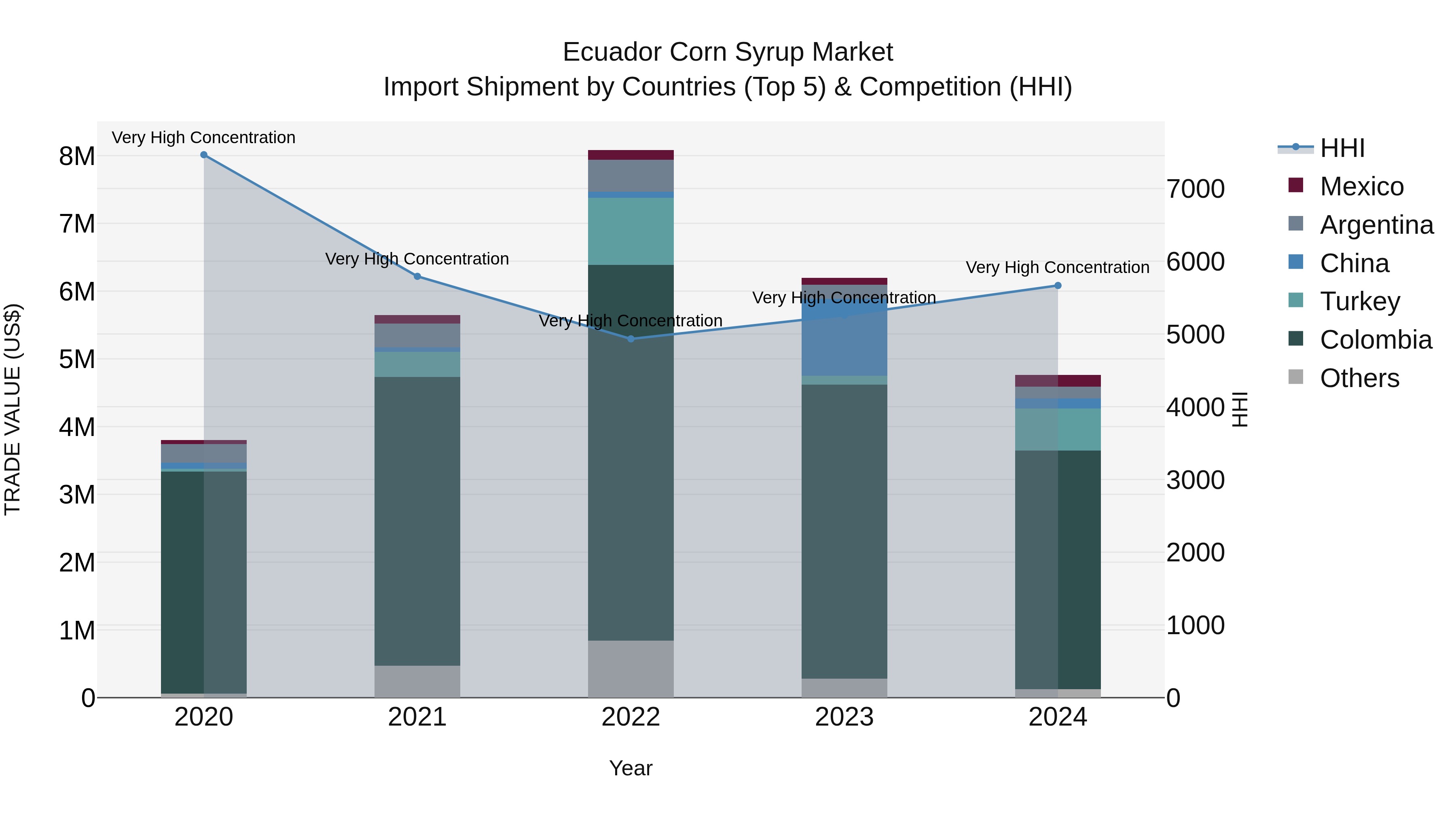 Ecuador Corn Syrup Market Top 5 Importing Countries and Market Competition (HHI) Analysis