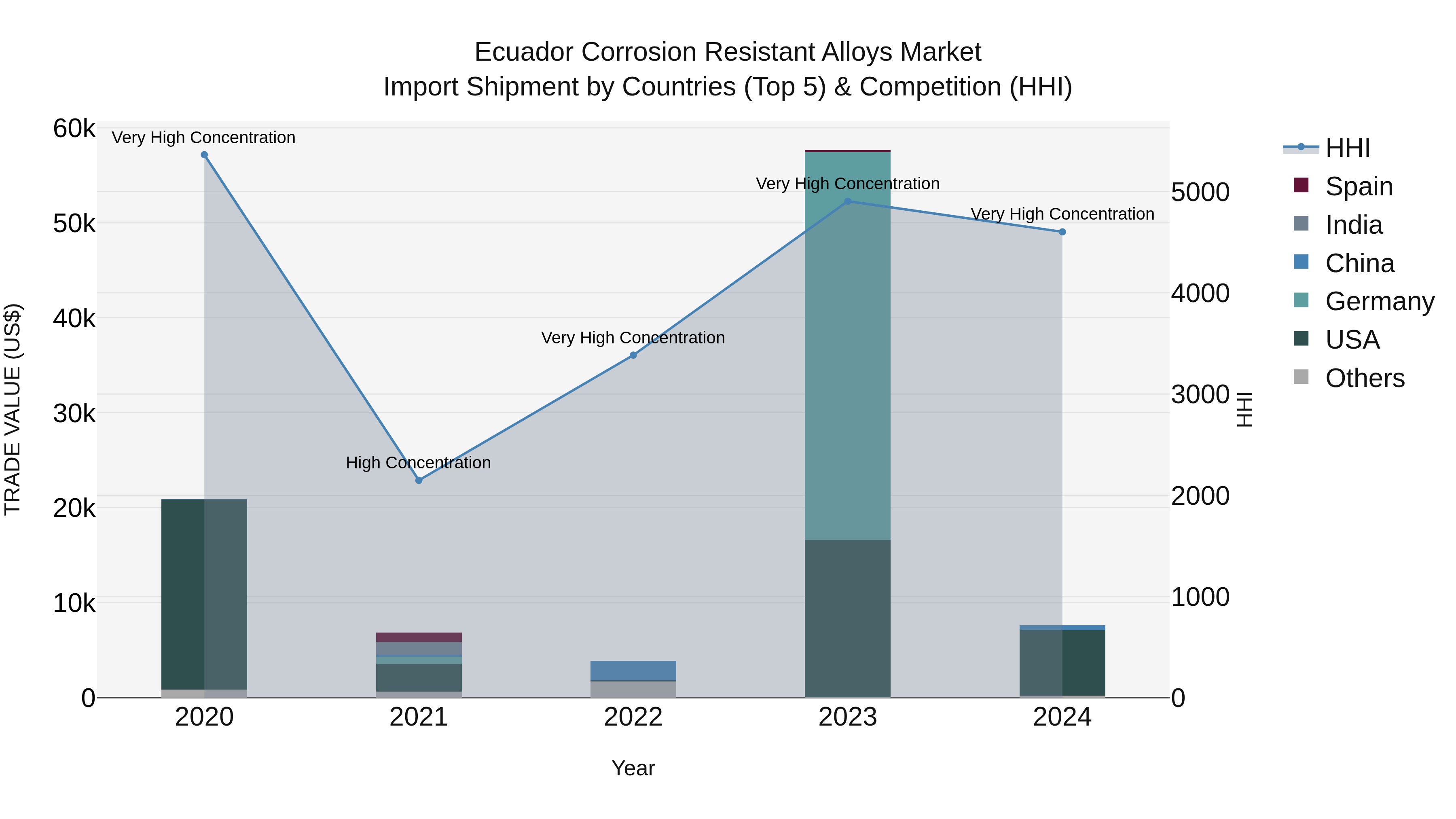 Ecuador Corrosion Resistant Alloys Market Top 5 Importing Countries and Market Competition (HHI) Analysis