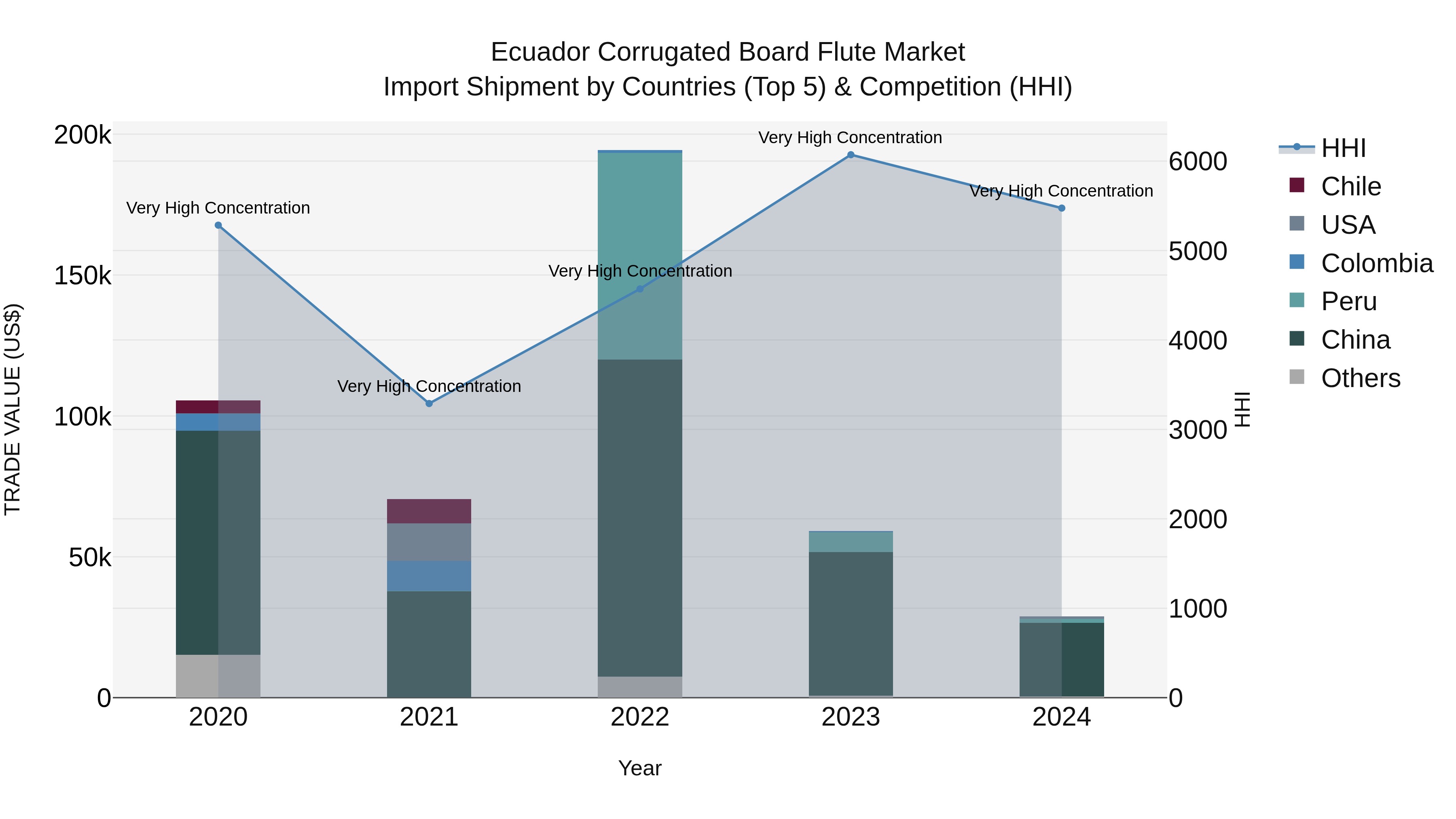 Ecuador Corrugated Board Flute Market Top 5 Importing Countries and Market Competition (HHI) Analysis