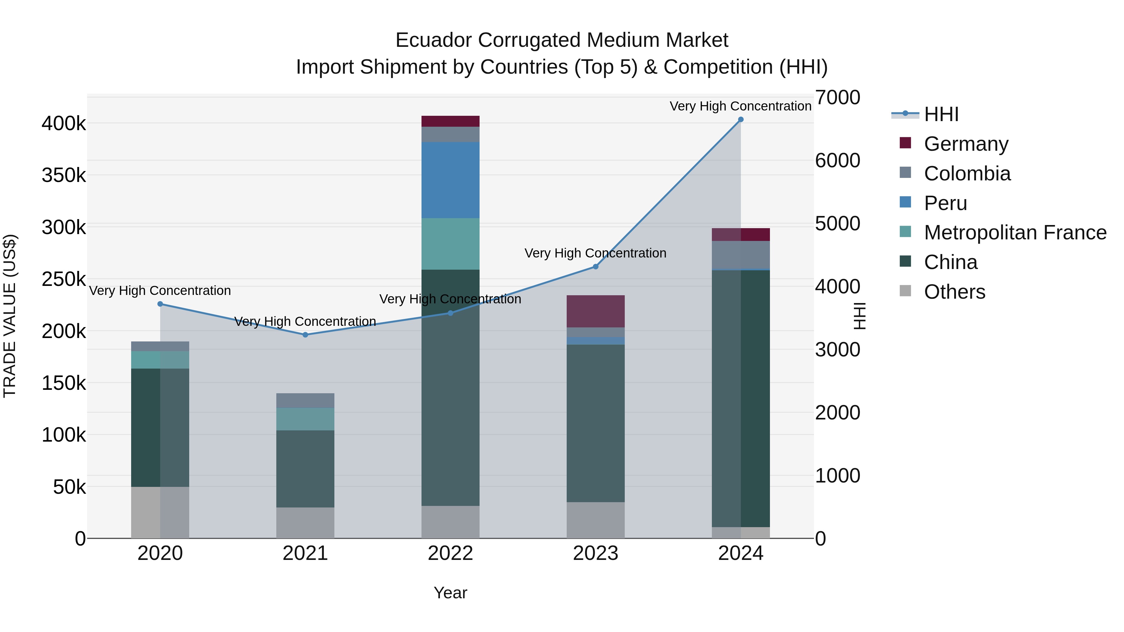 Ecuador Corrugated Medium Market Top 5 Importing Countries and Market Competition (HHI) Analysis